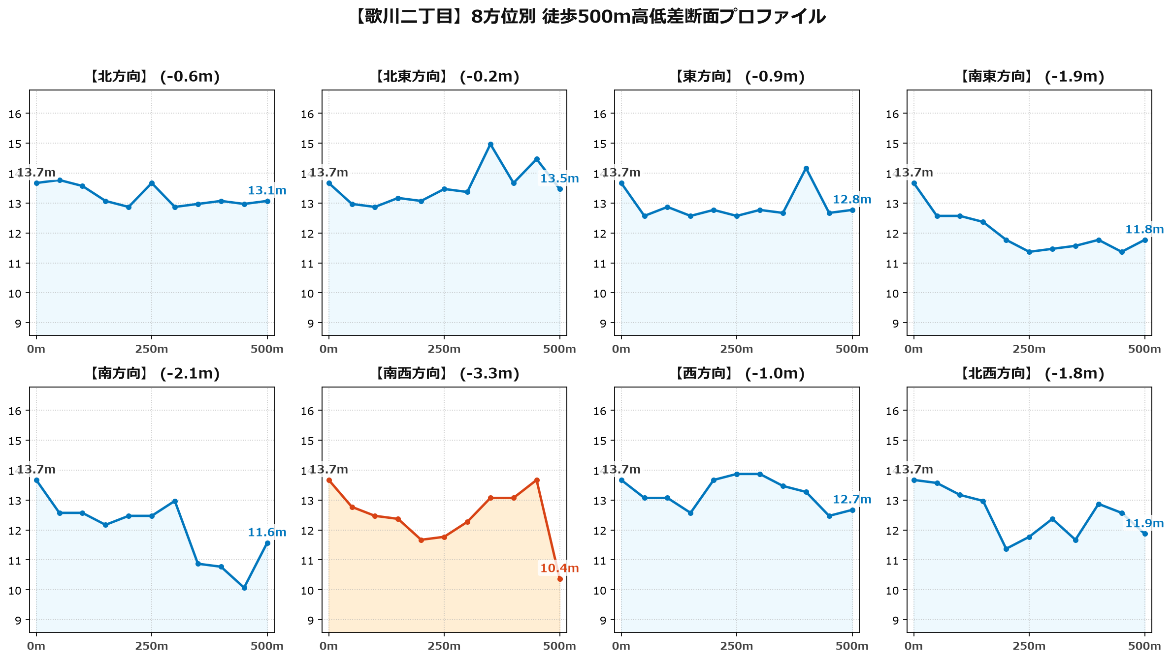 歌川二丁目の8方位別500m高低差断面プロファイル