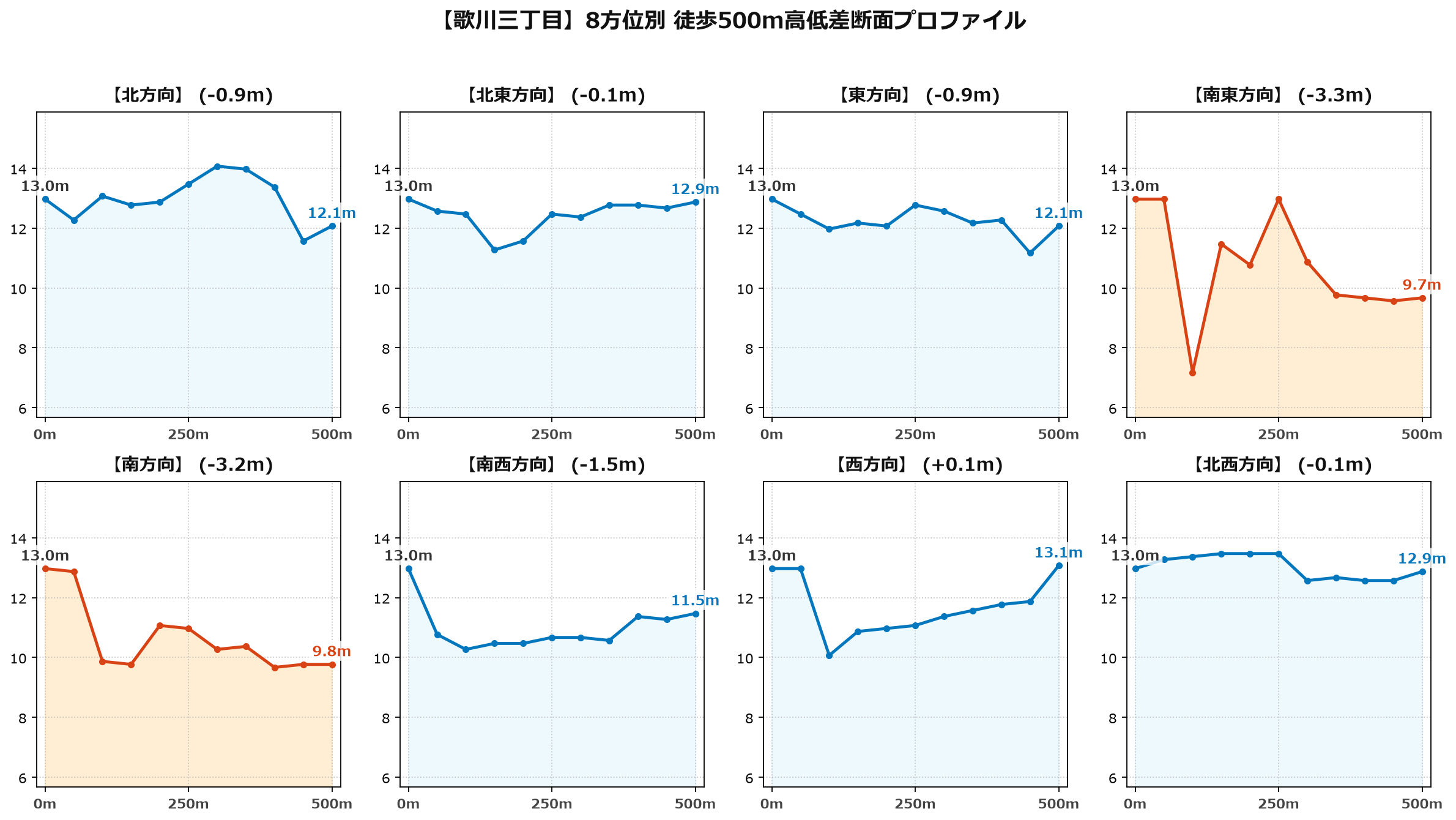 歌川三丁目の8方位別500m高低差断面プロファイル