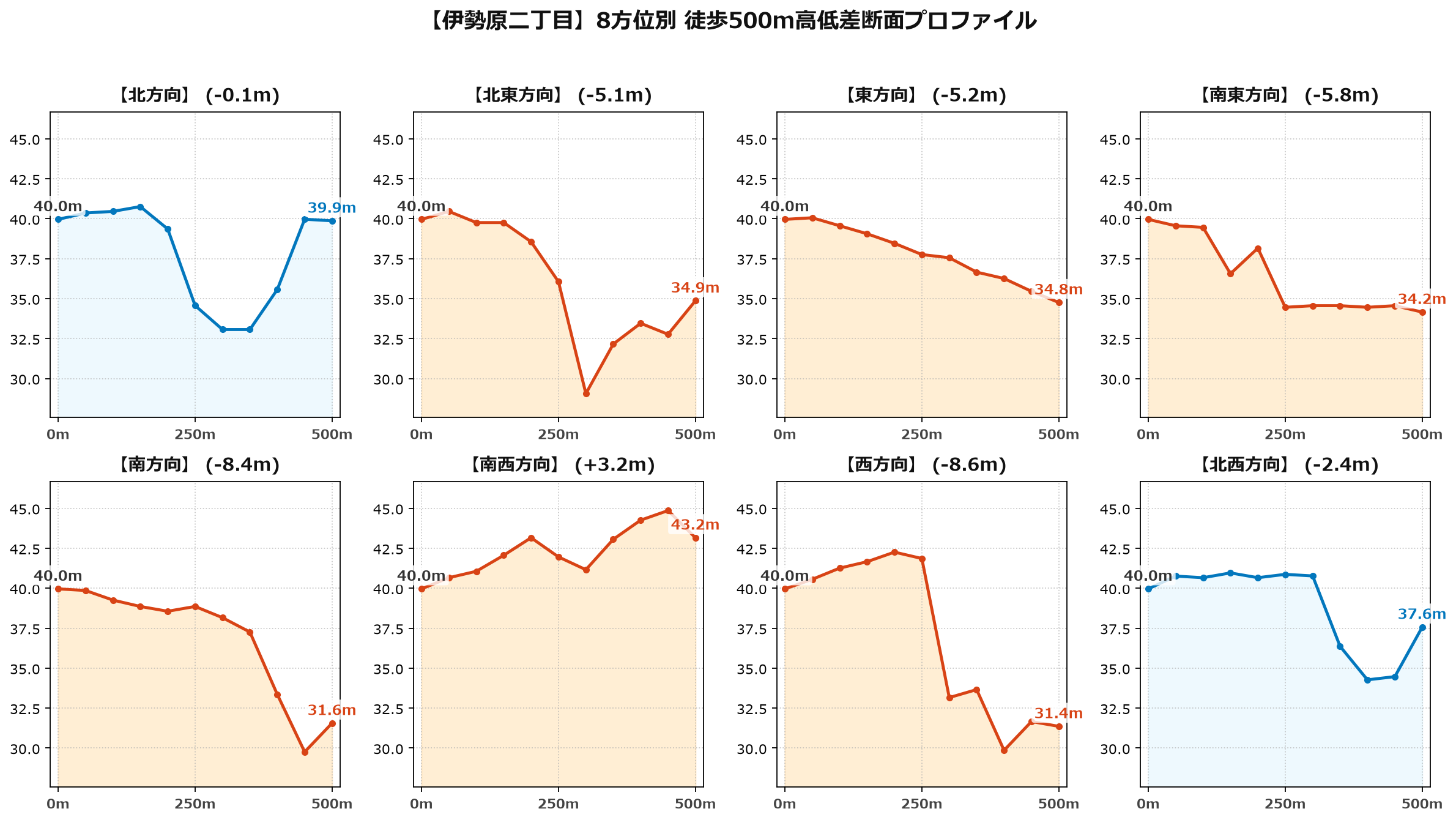 伊勢原二丁目の8方位別500m高低差断面プロファイル