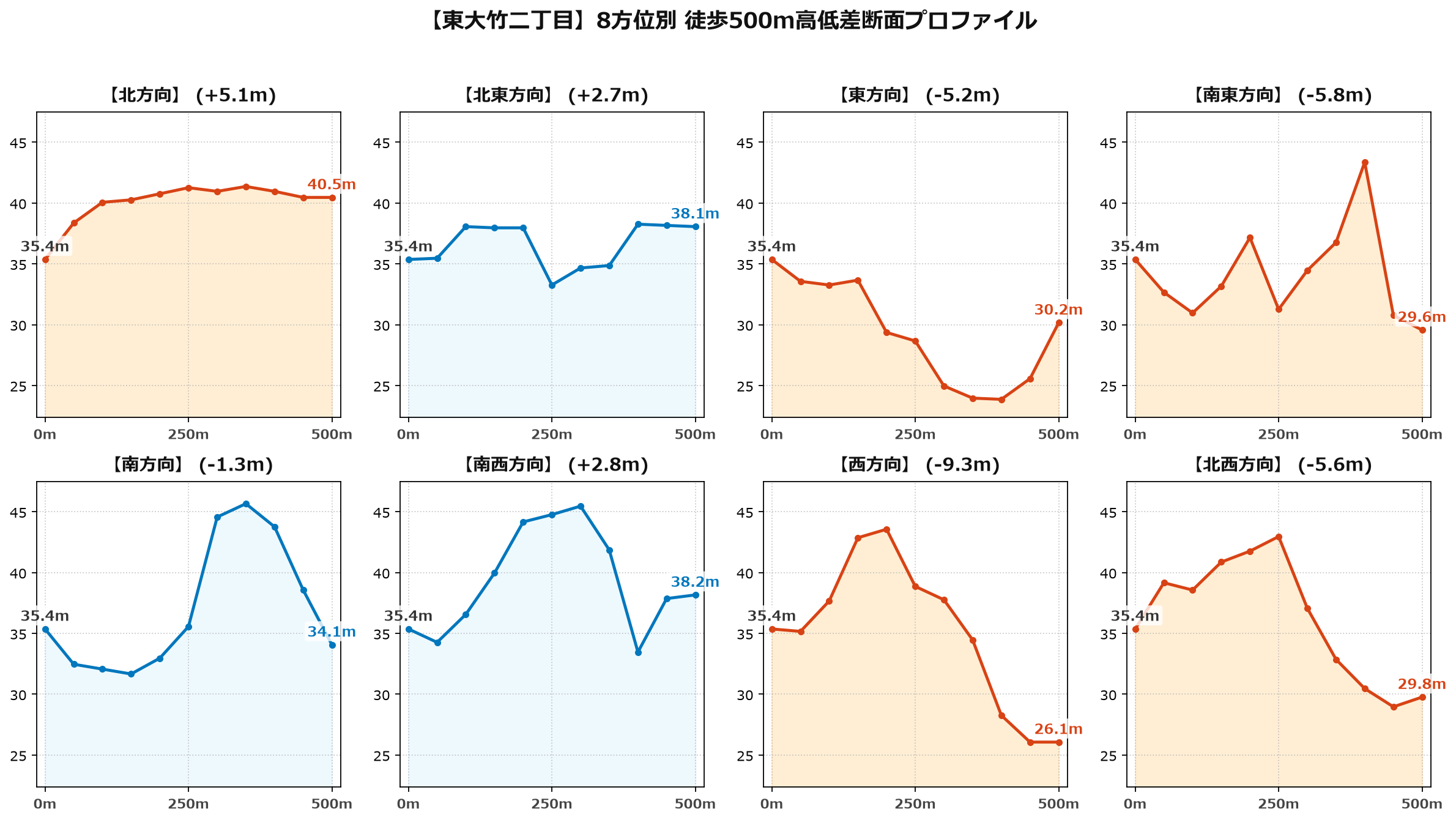 東大竹二丁目の8方位別500m高低差断面プロファイル