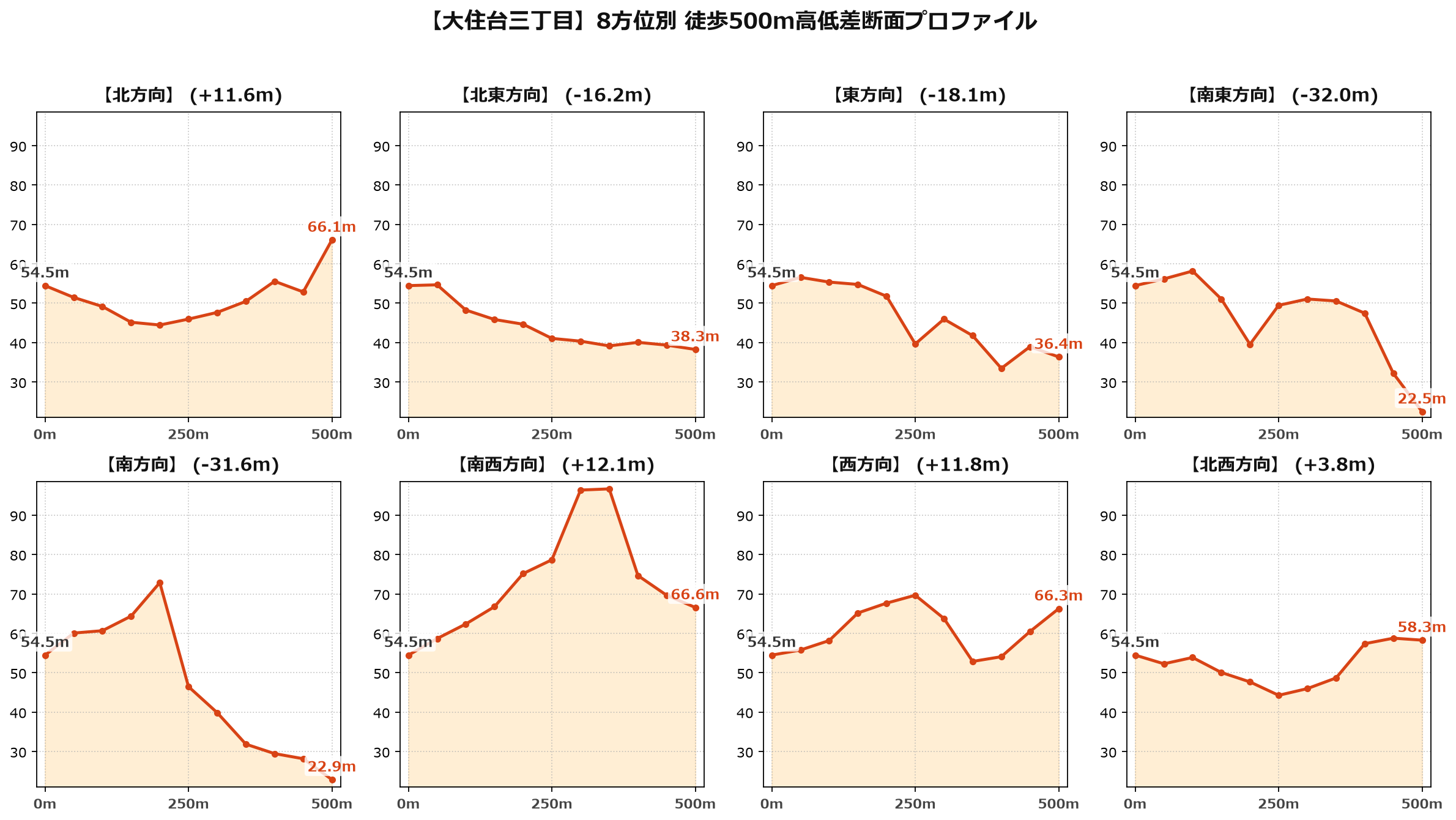 大住台三丁目の8方位別500m高低差断面プロファイル
