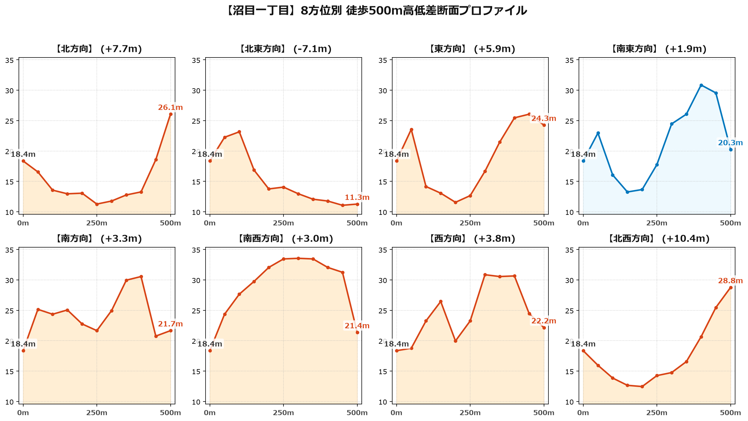 沼目一丁目の8方位別500m高低差断面プロファイル