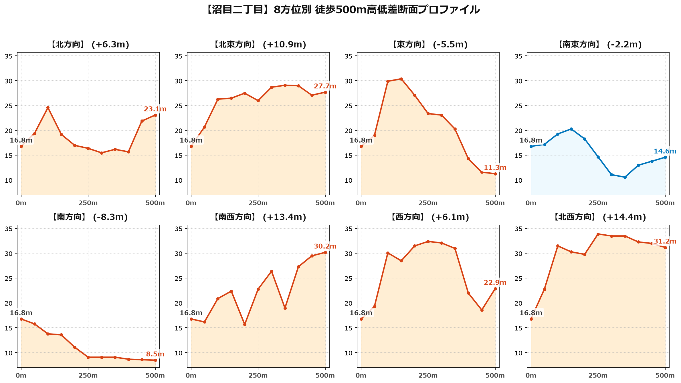 沼目二丁目の8方位別500m高低差断面プロファイル
