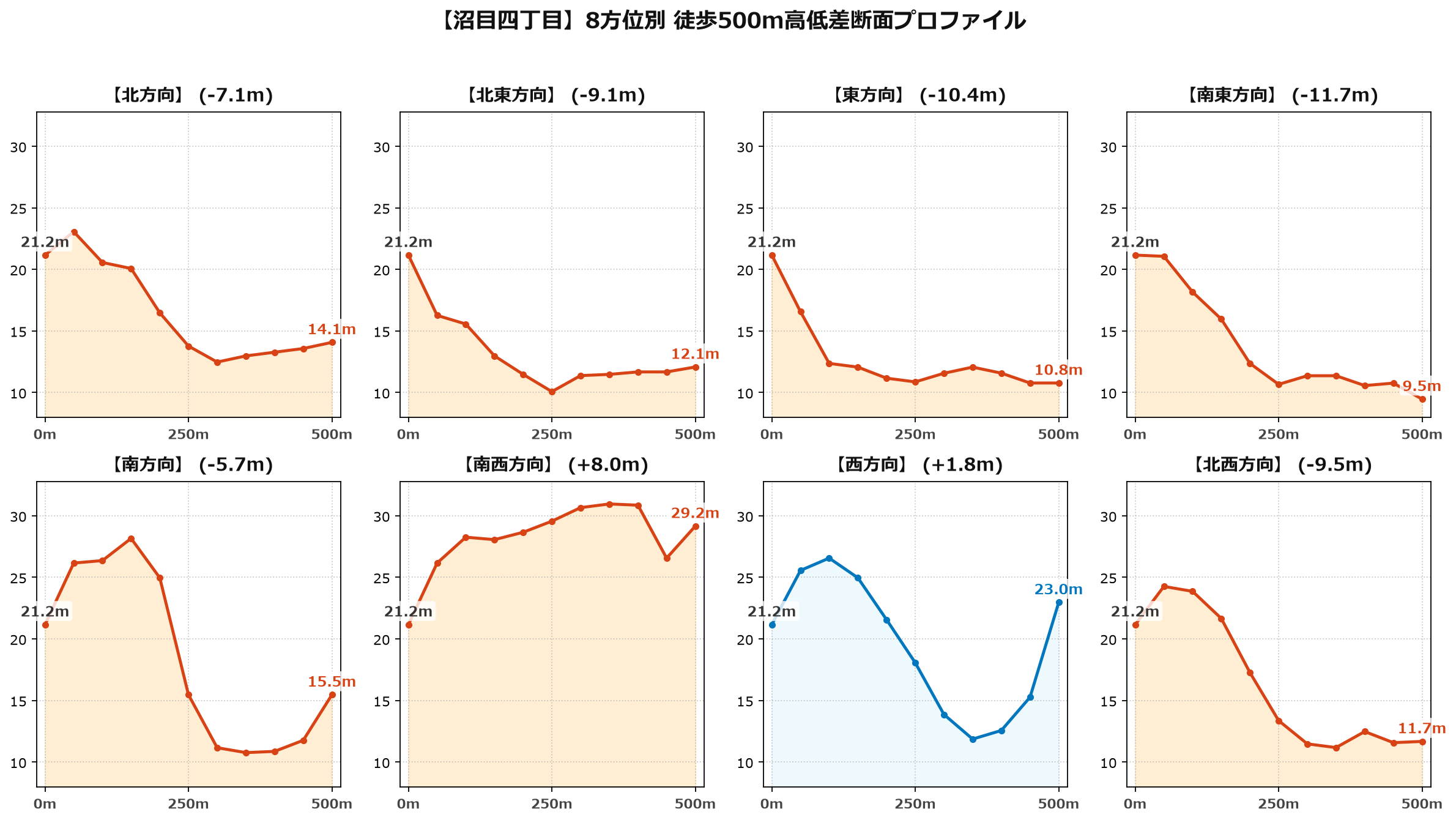 沼目四丁目の8方位別500m高低差断面プロファイル