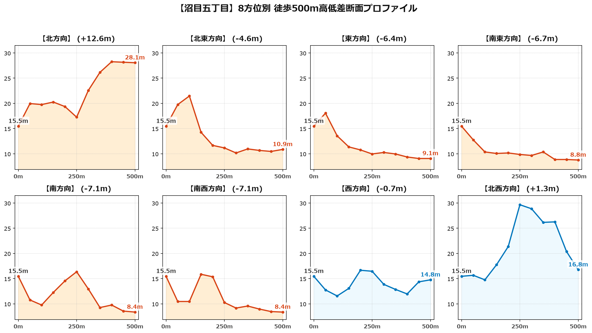 沼目五丁目の8方位別500m高低差断面プロファイル