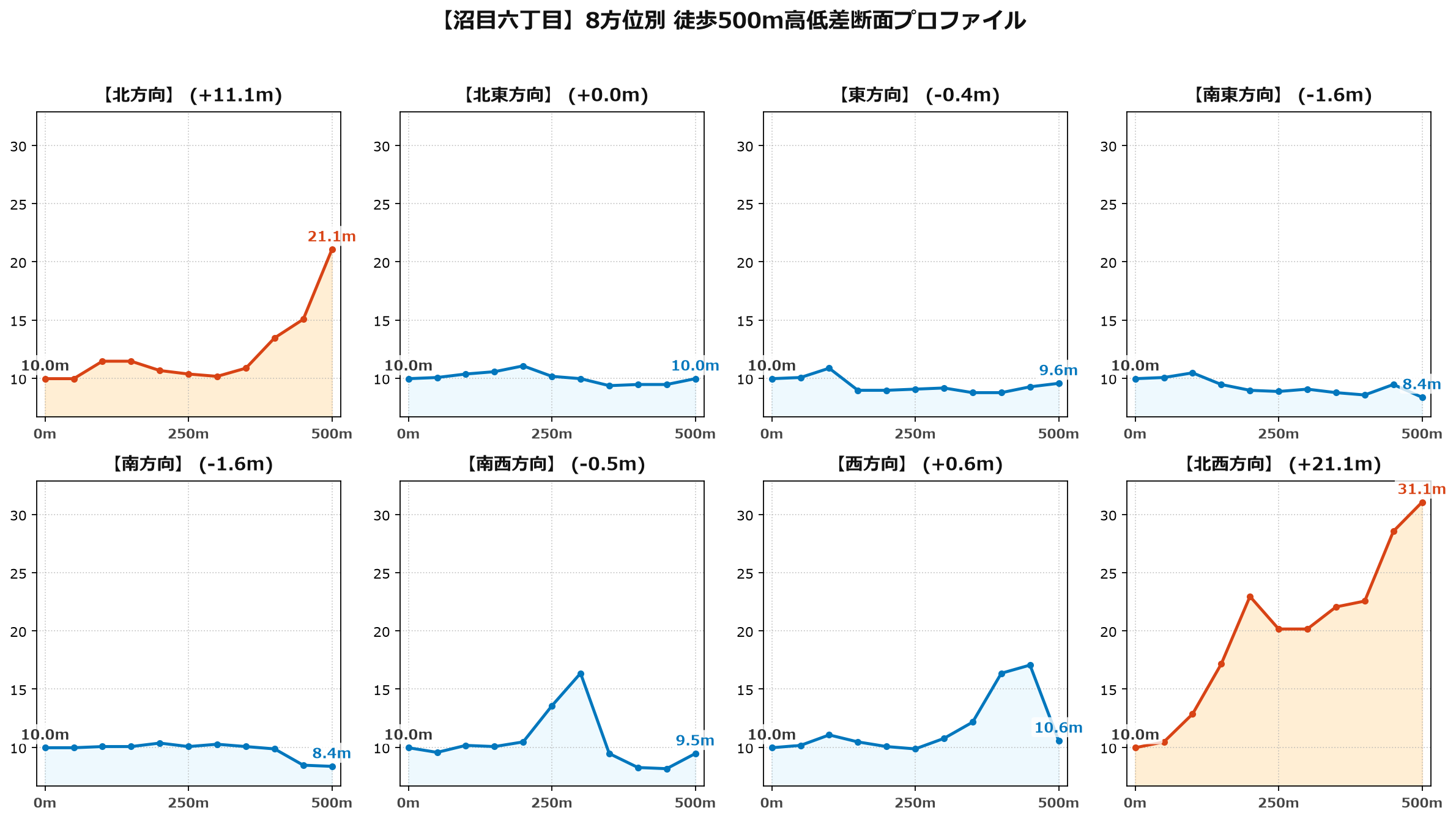 沼目六丁目の8方位別500m高低差断面プロファイル