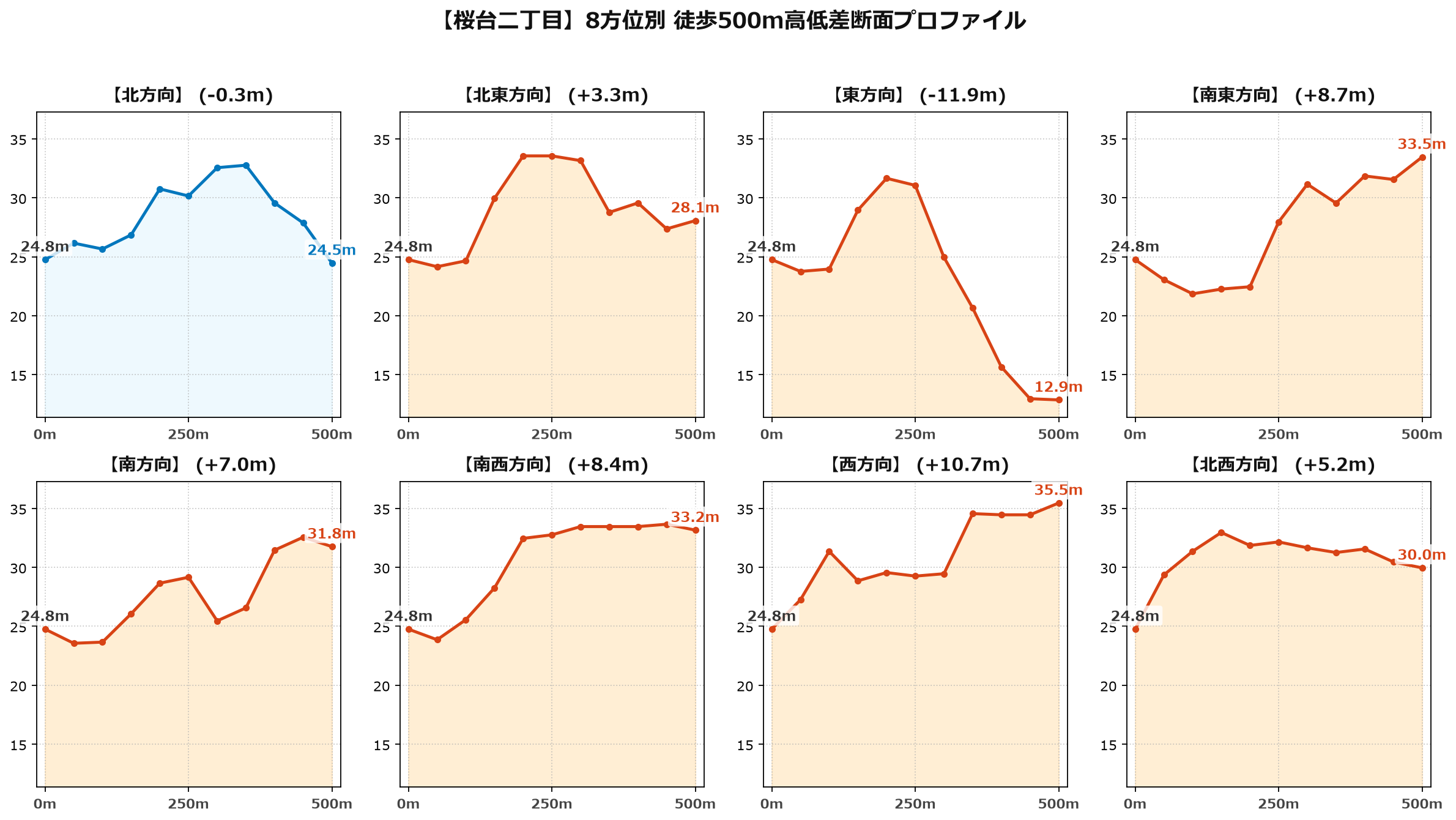 桜台二丁目の8方位別500m高低差断面プロファイル