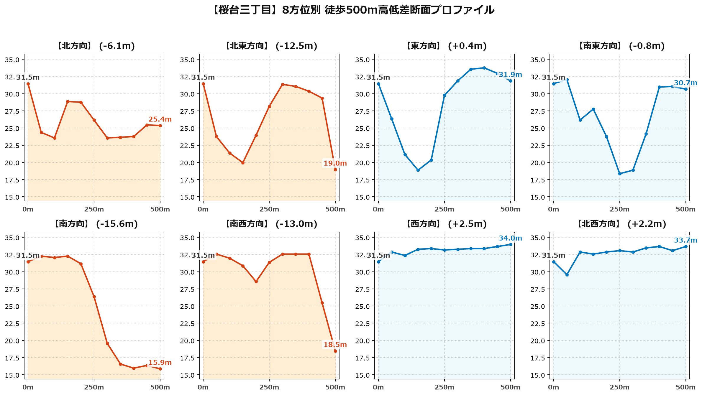 桜台三丁目の8方位別500m高低差断面プロファイル