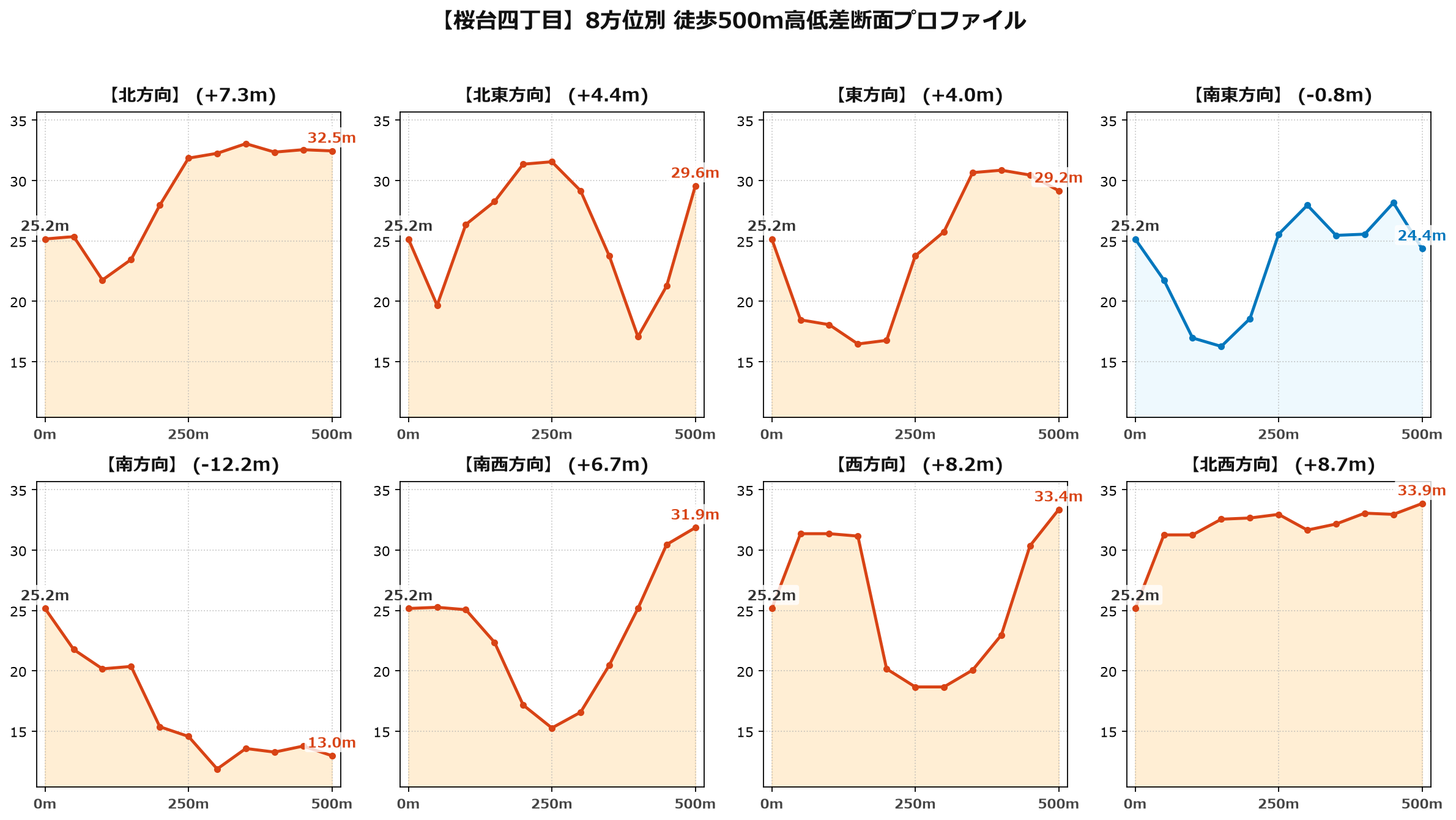 桜台四丁目の8方位別500m高低差断面プロファイル