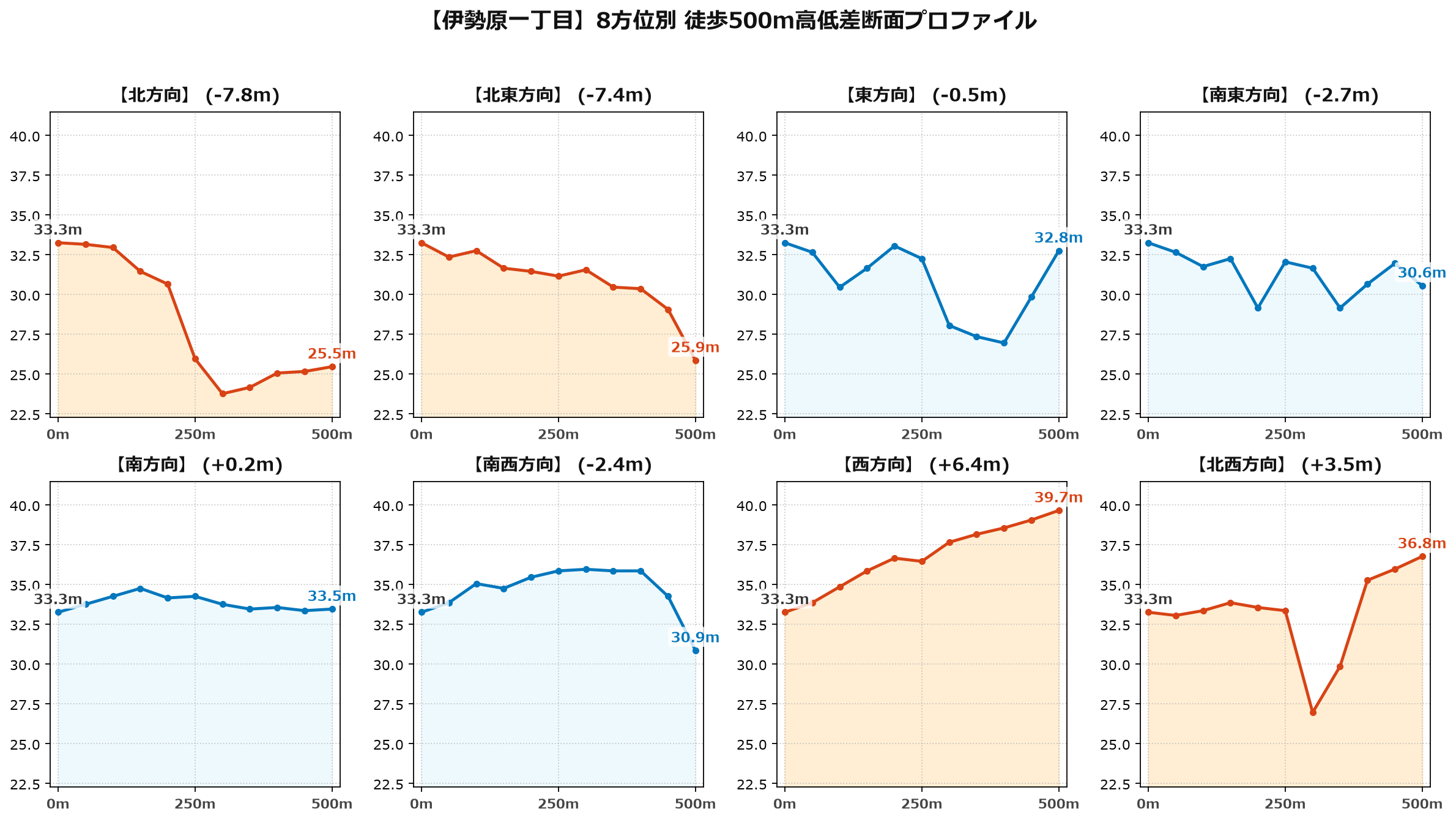 伊勢原一丁目の8方位別500m高低差断面プロファイル