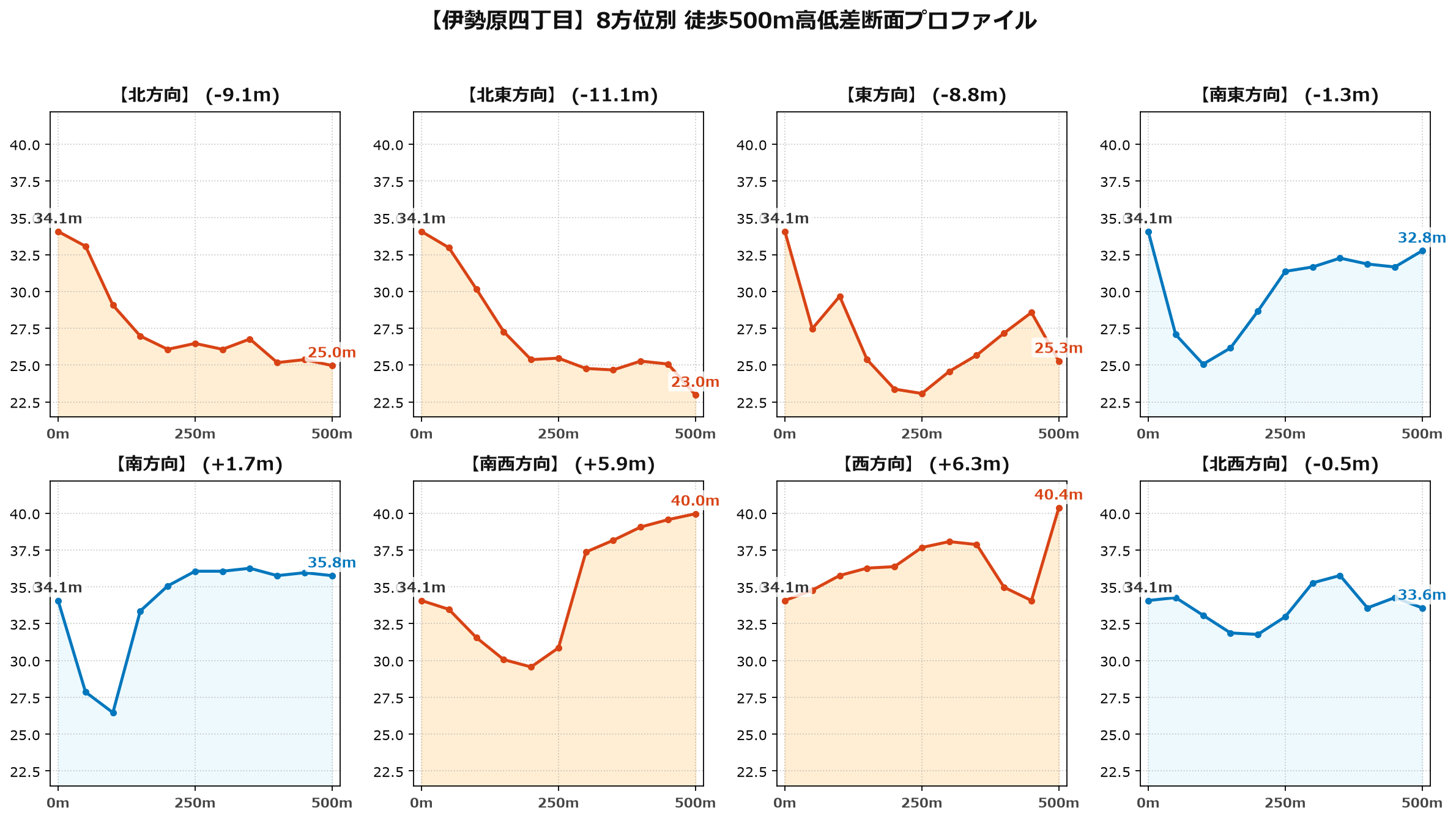 伊勢原四丁目の8方位別500m高低差断面プロファイル