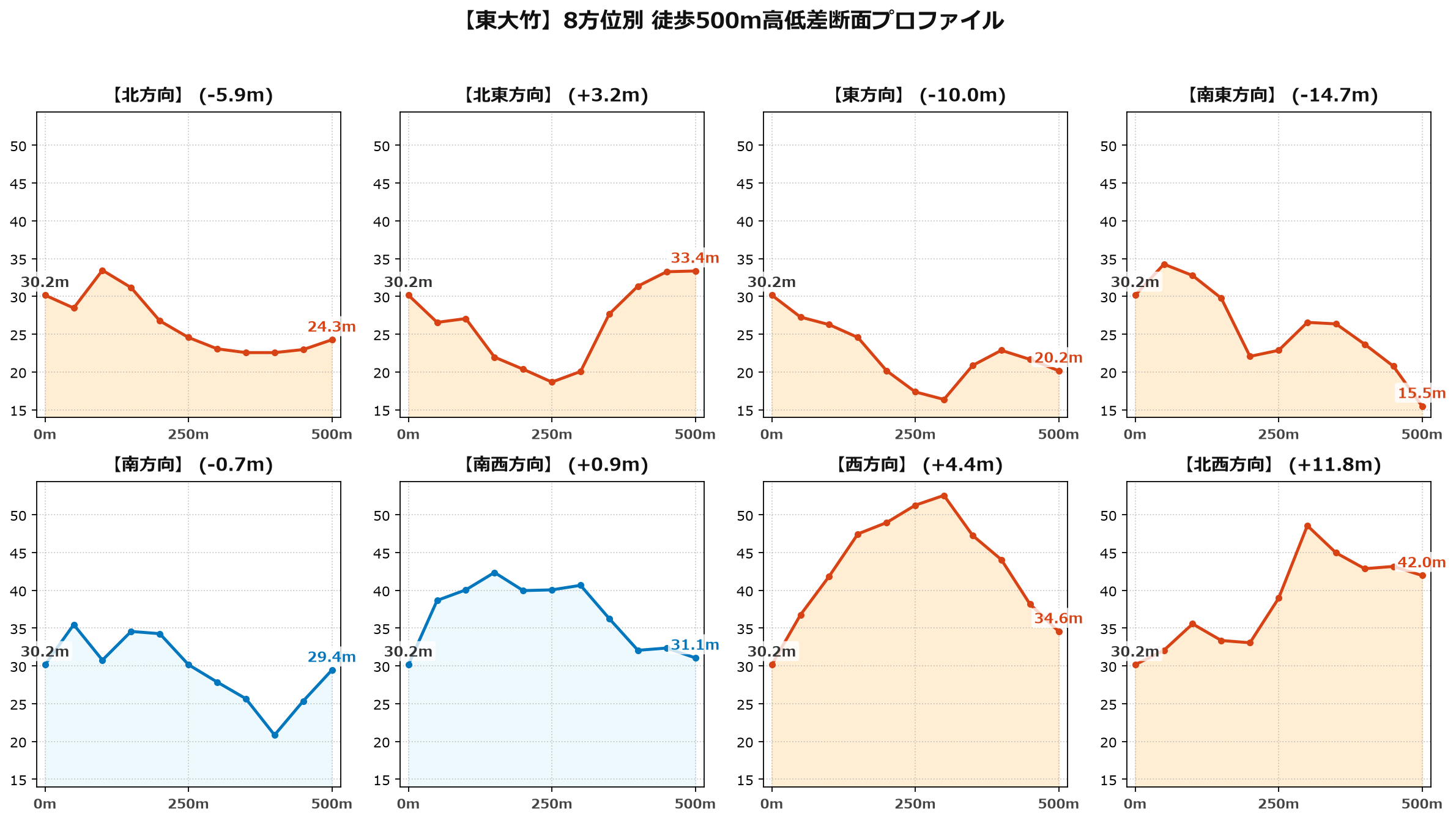 東大竹の8方位別500m高低差断面プロファイル