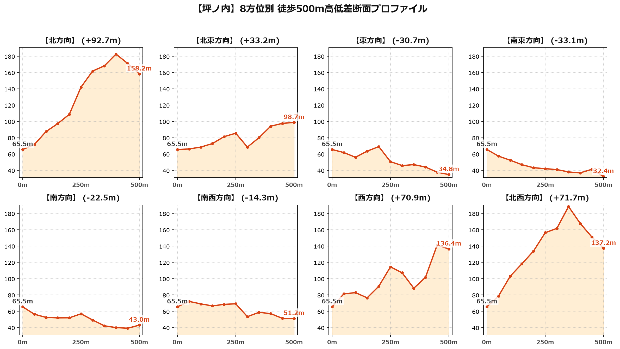 坪ノ内の8方位別500m高低差断面プロファイル