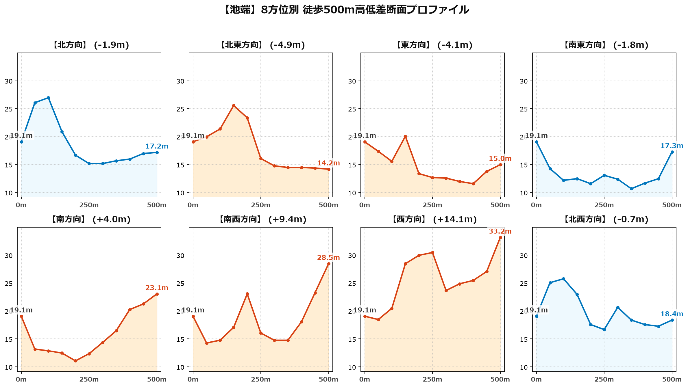 池端の8方位別500m高低差断面プロファイル