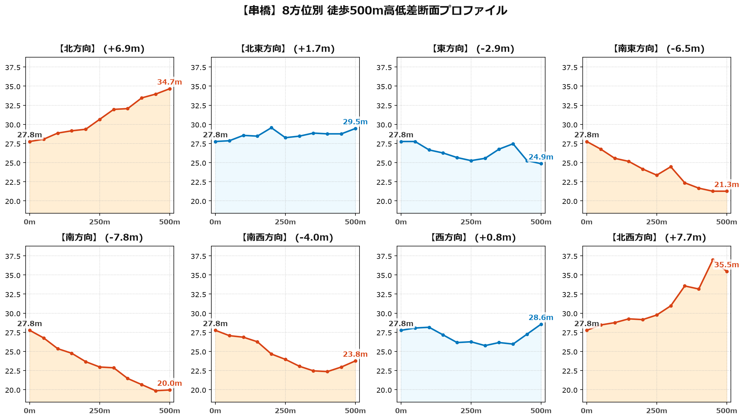 串橋の8方位別500m高低差断面プロファイル