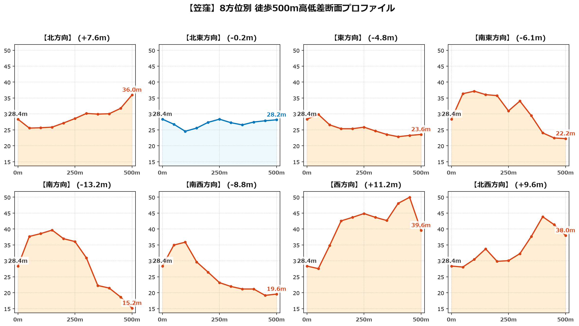 笠窪の8方位別500m高低差断面プロファイル