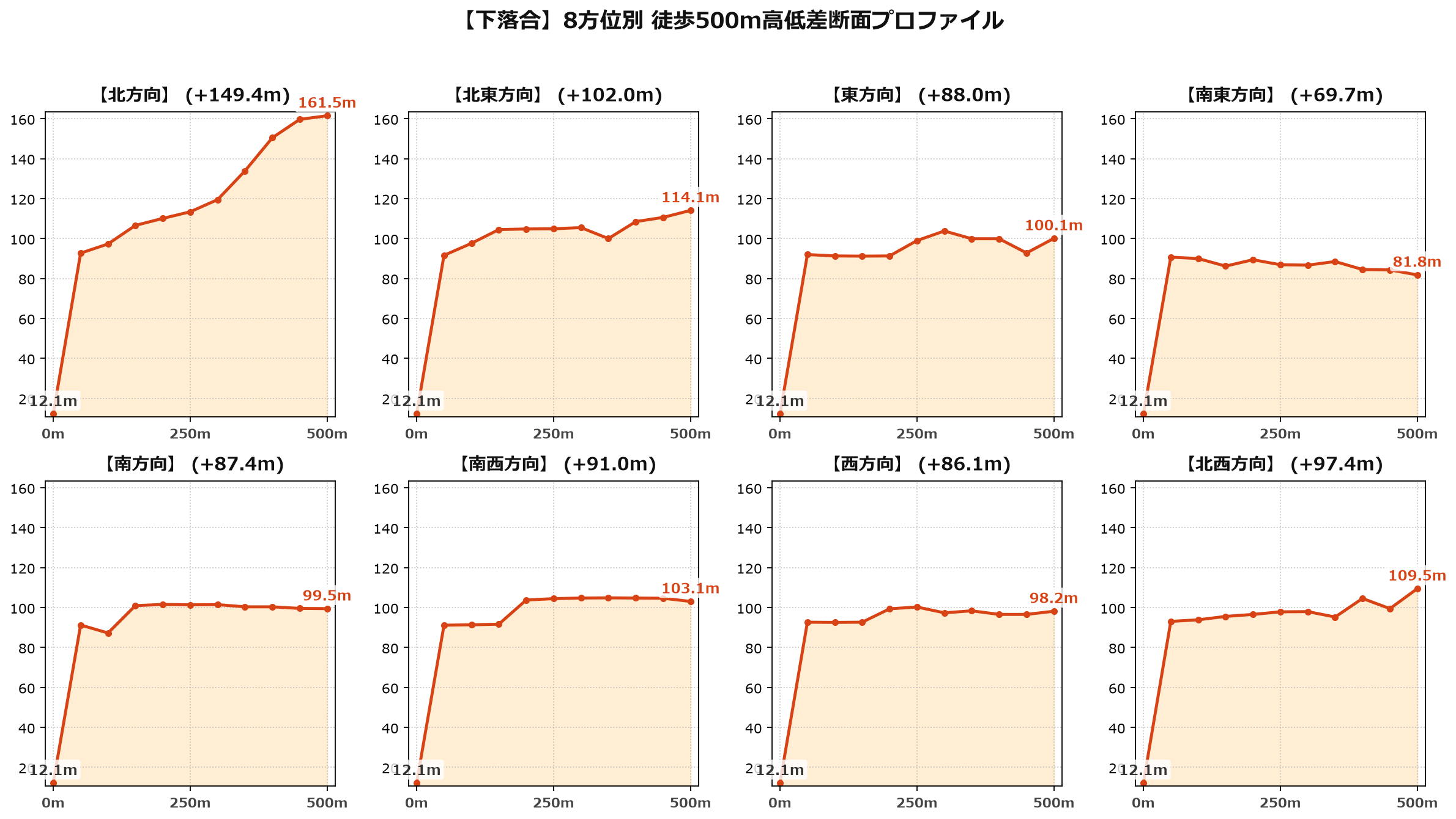 下落合の8方位別500m高低差断面プロファイル