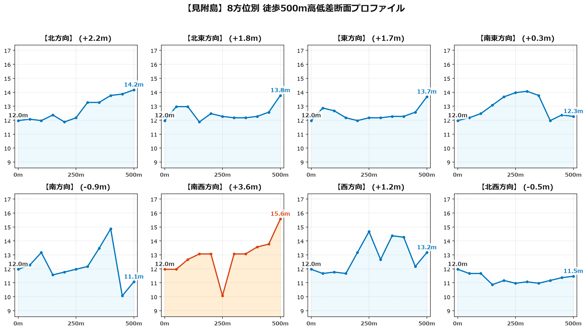 見附島の8方位別500m高低差断面プロファイル