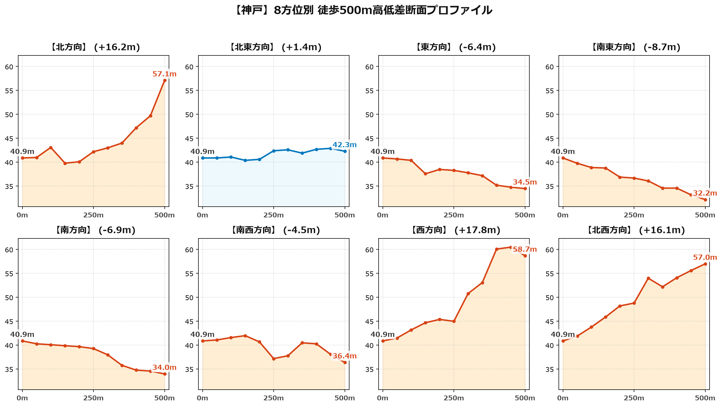 神戸の8方位別500m高低差断面プロファイル