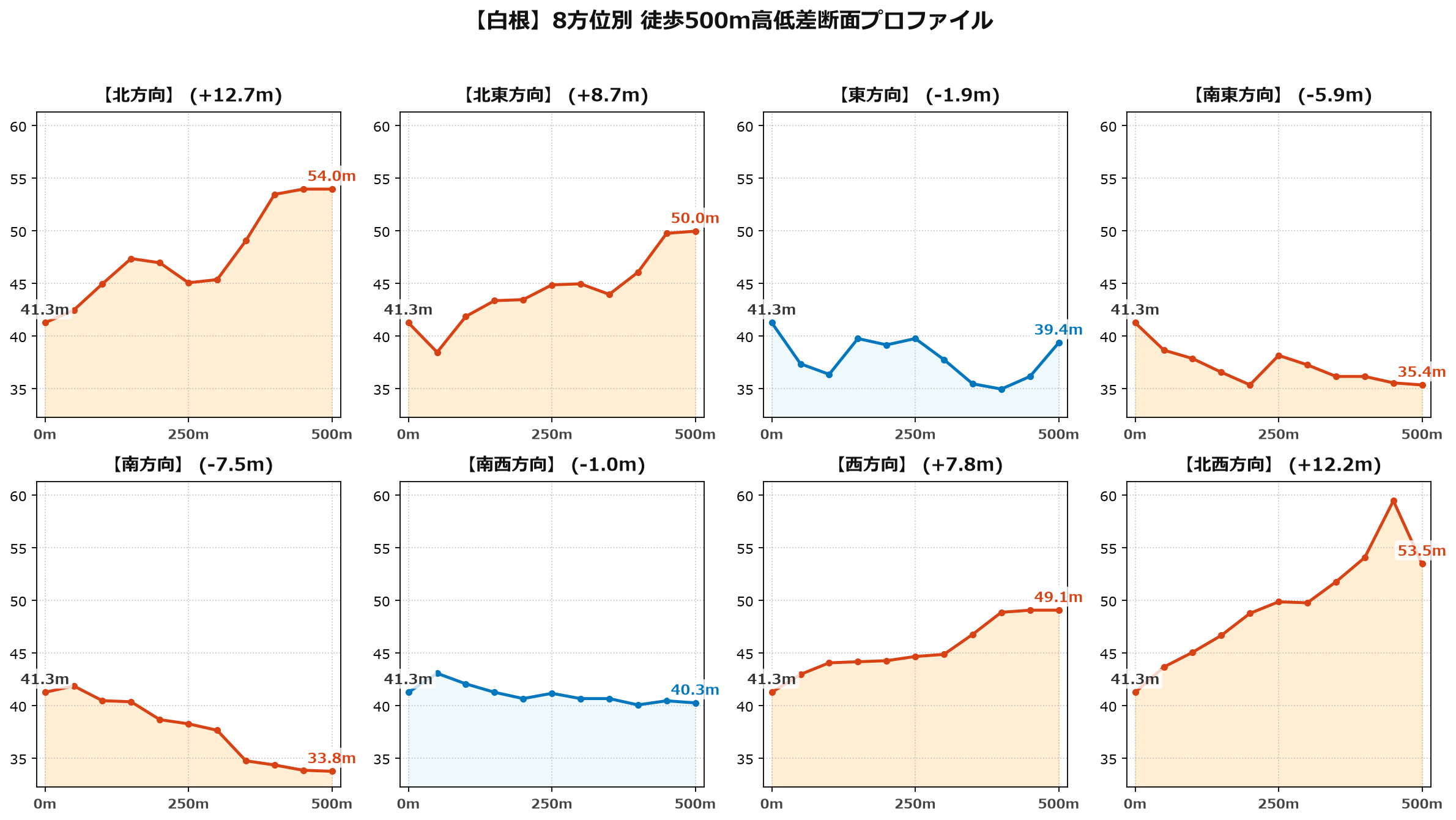 白根の8方位別500m高低差断面プロファイル