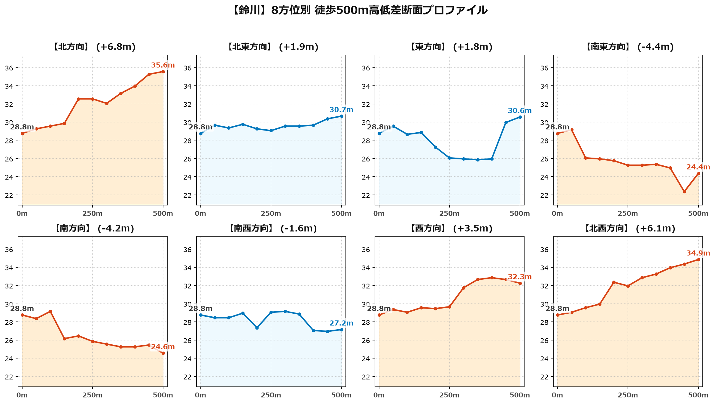 鈴川の8方位別500m高低差断面プロファイル