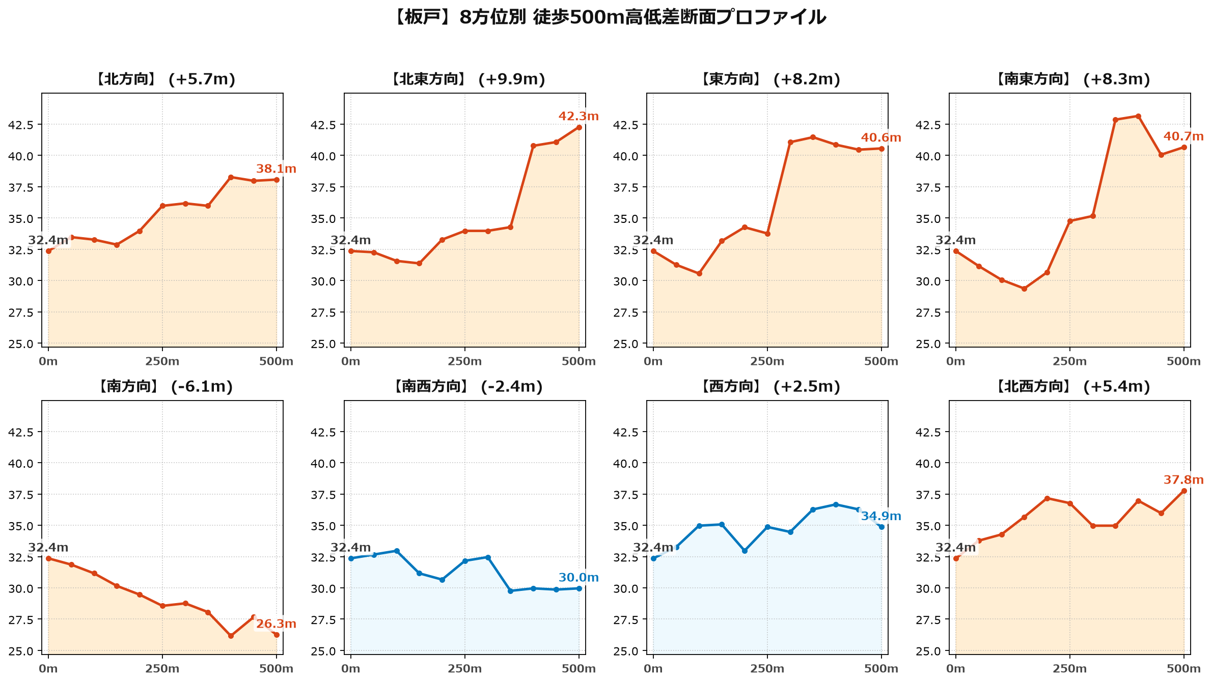 板戸の8方位別500m高低差断面プロファイル
