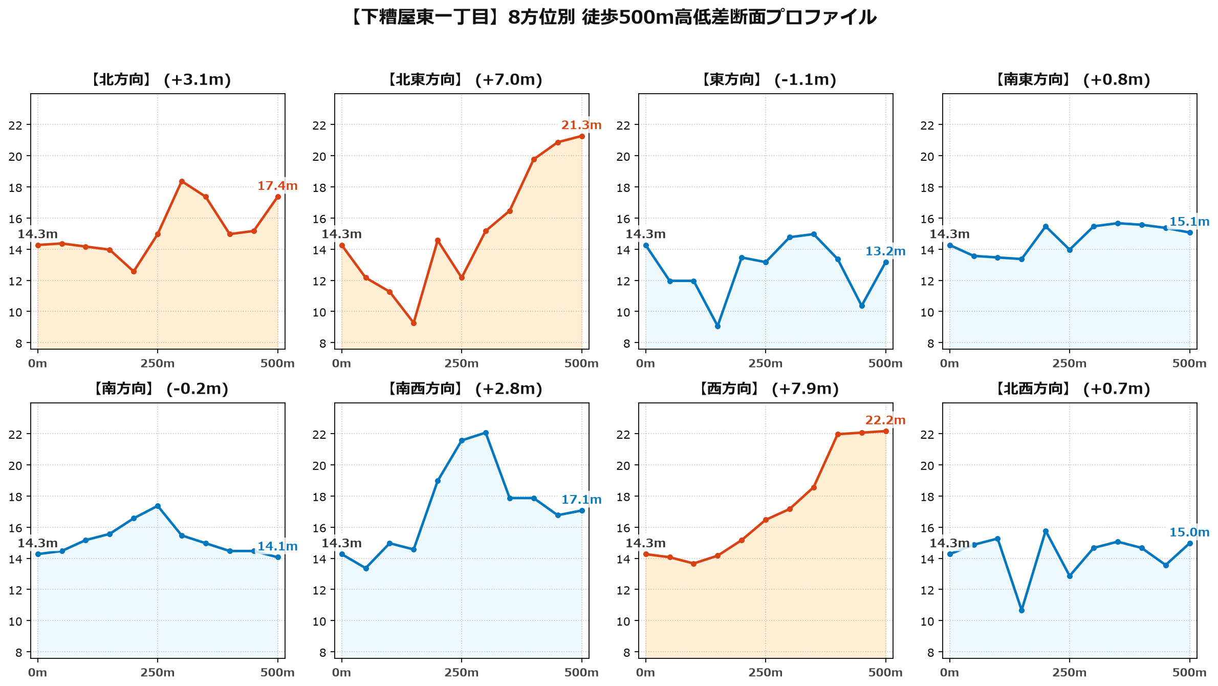 下糟屋東一丁目の8方位別500m高低差断面プロファイル