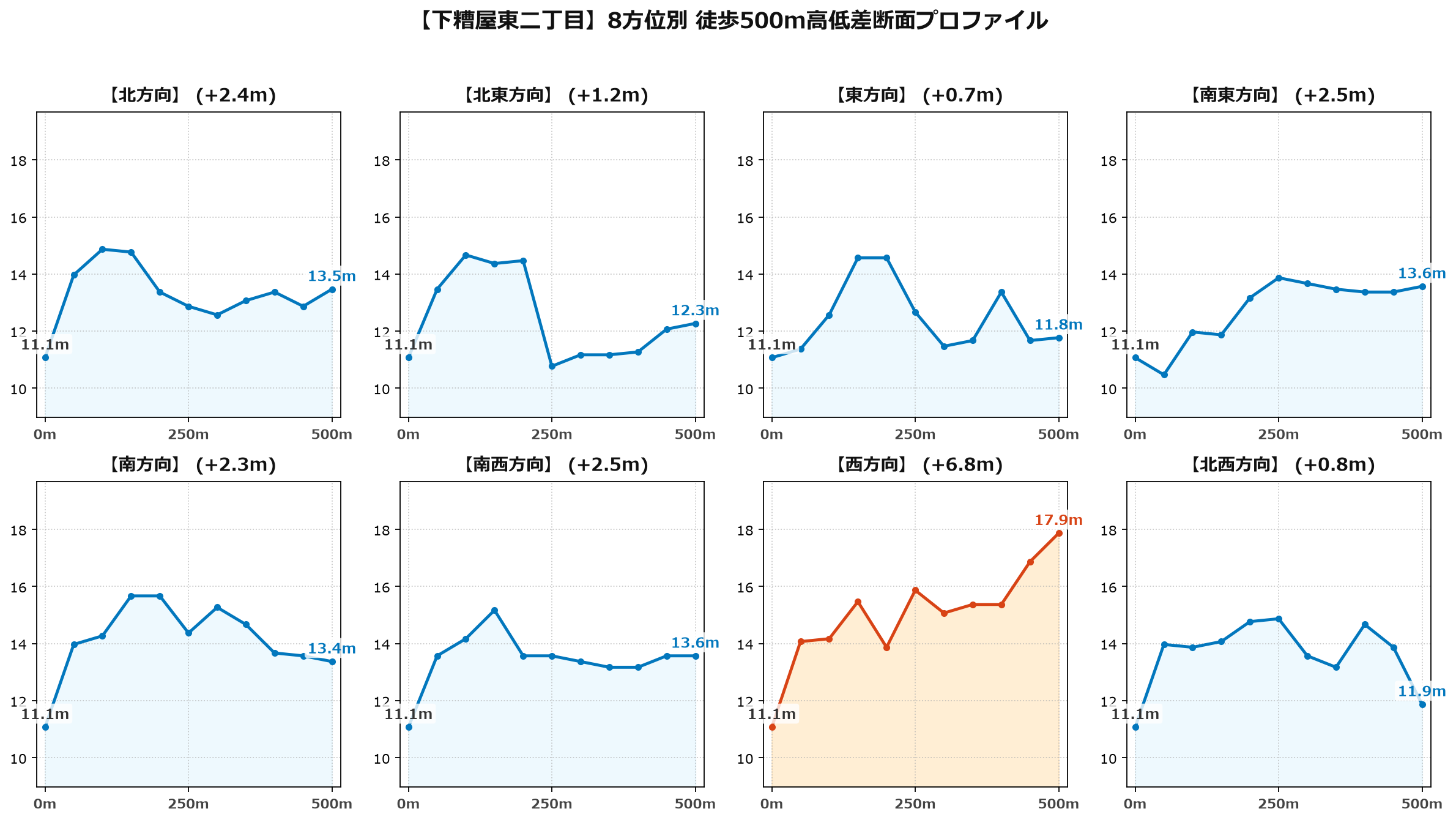下糟屋東二丁目の8方位別500m高低差断面プロファイル