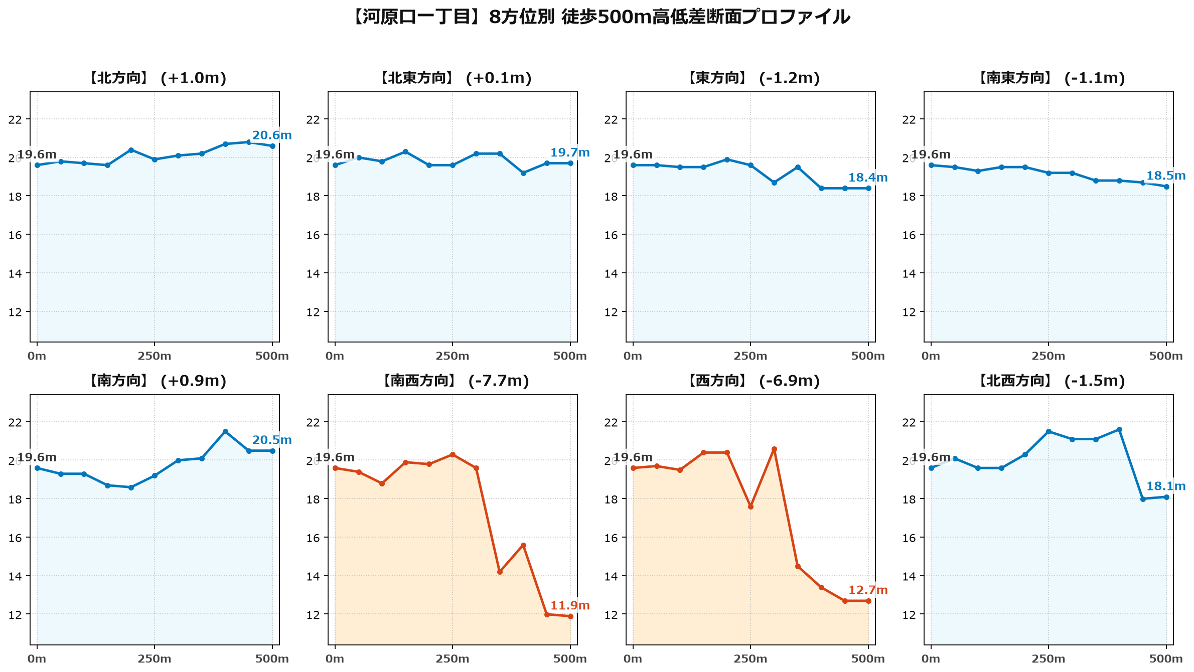 河原口一丁目の8方位別500m高低差断面プロファイル