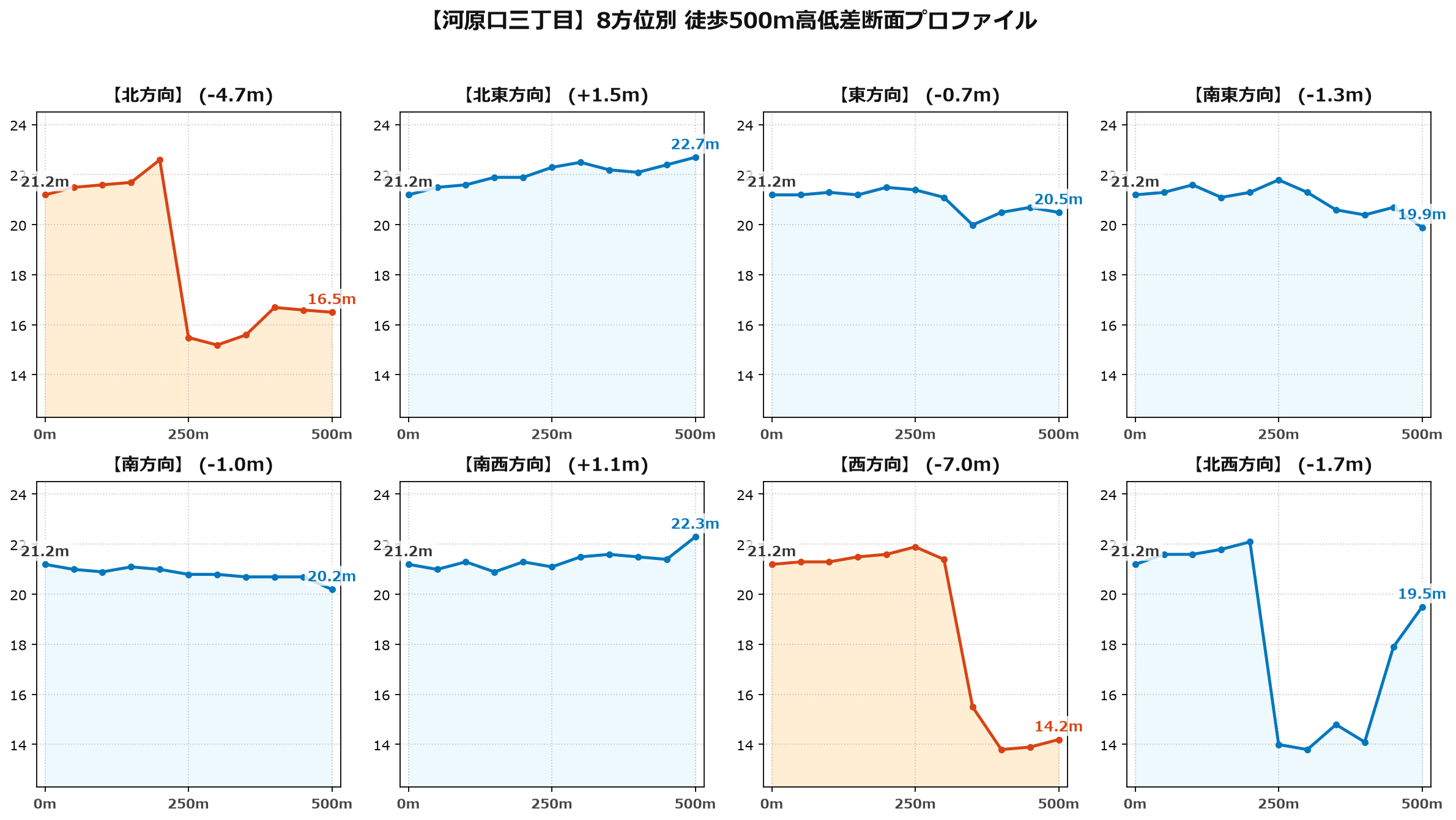河原口三丁目の8方位別500m高低差断面プロファイル