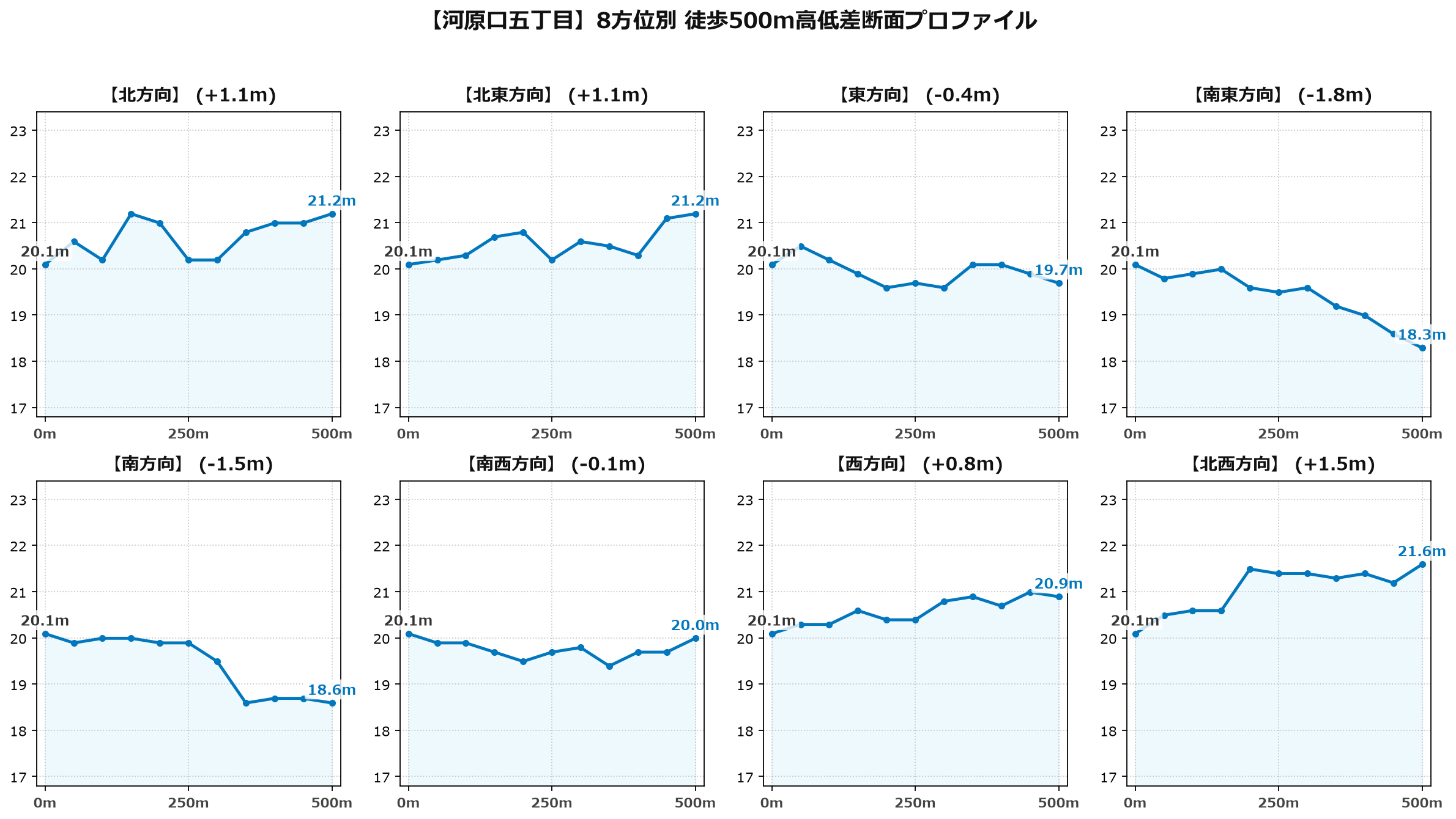 河原口五丁目の8方位別500m高低差断面プロファイル