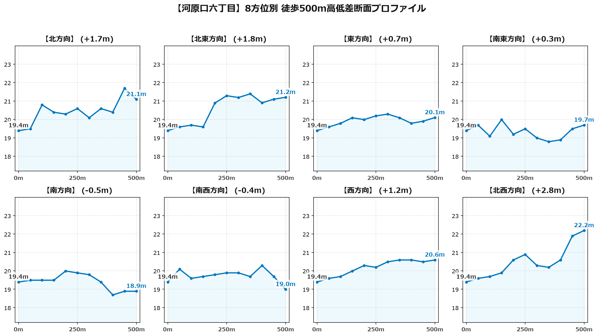 河原口六丁目の8方位別500m高低差断面プロファイル