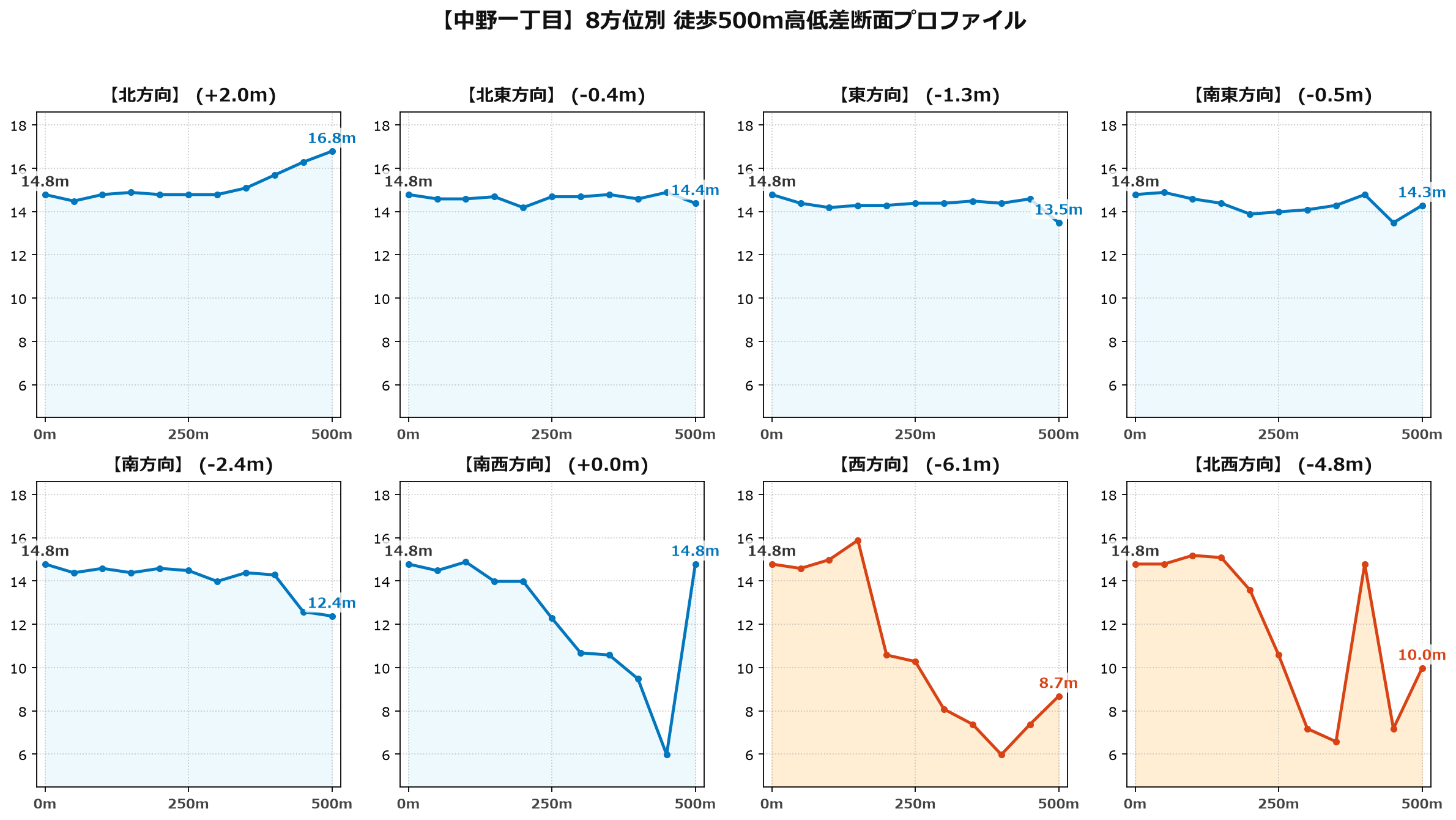 中野一丁目の8方位別500m高低差断面プロファイル