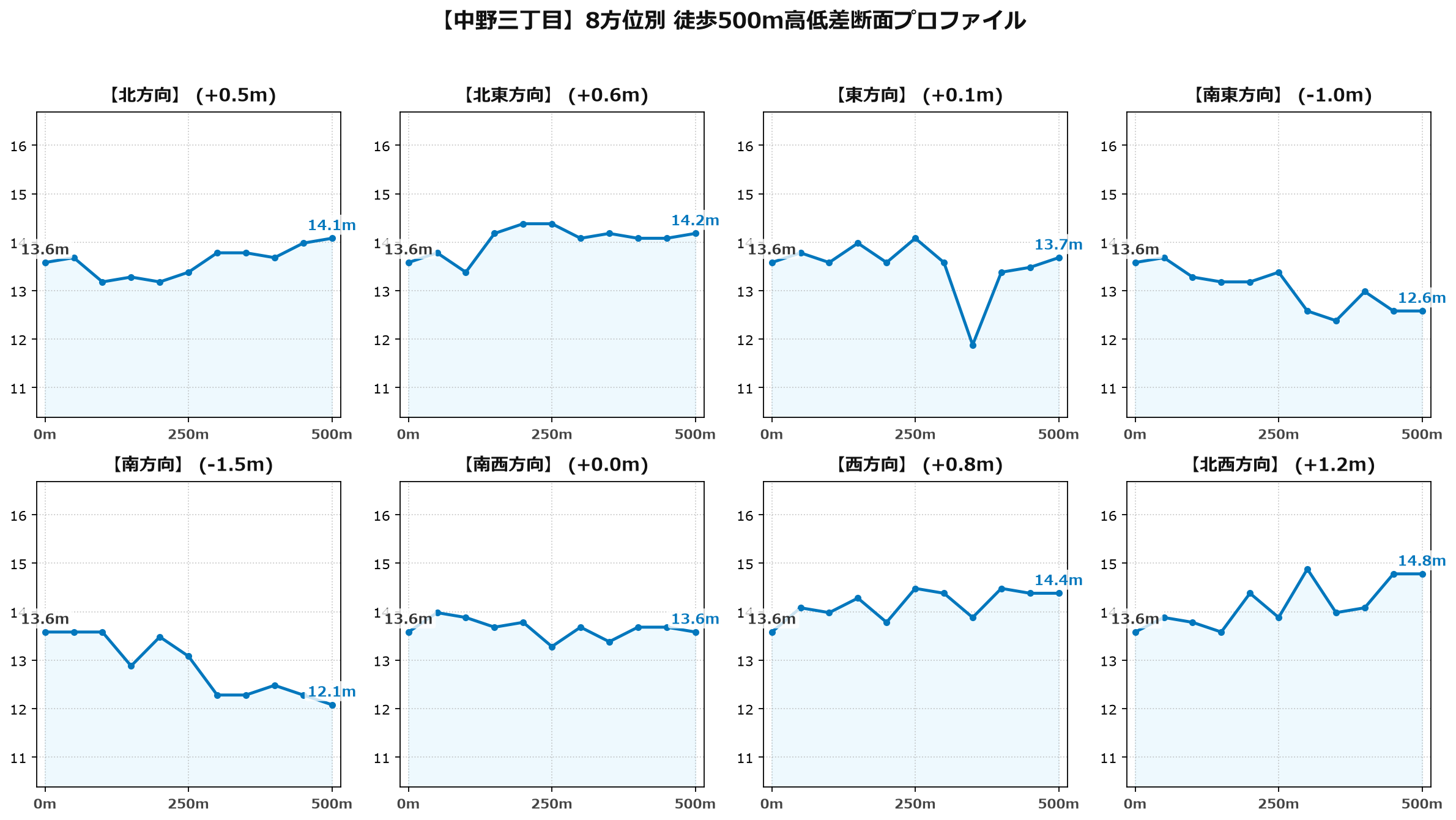 中野三丁目の8方位別500m高低差断面プロファイル