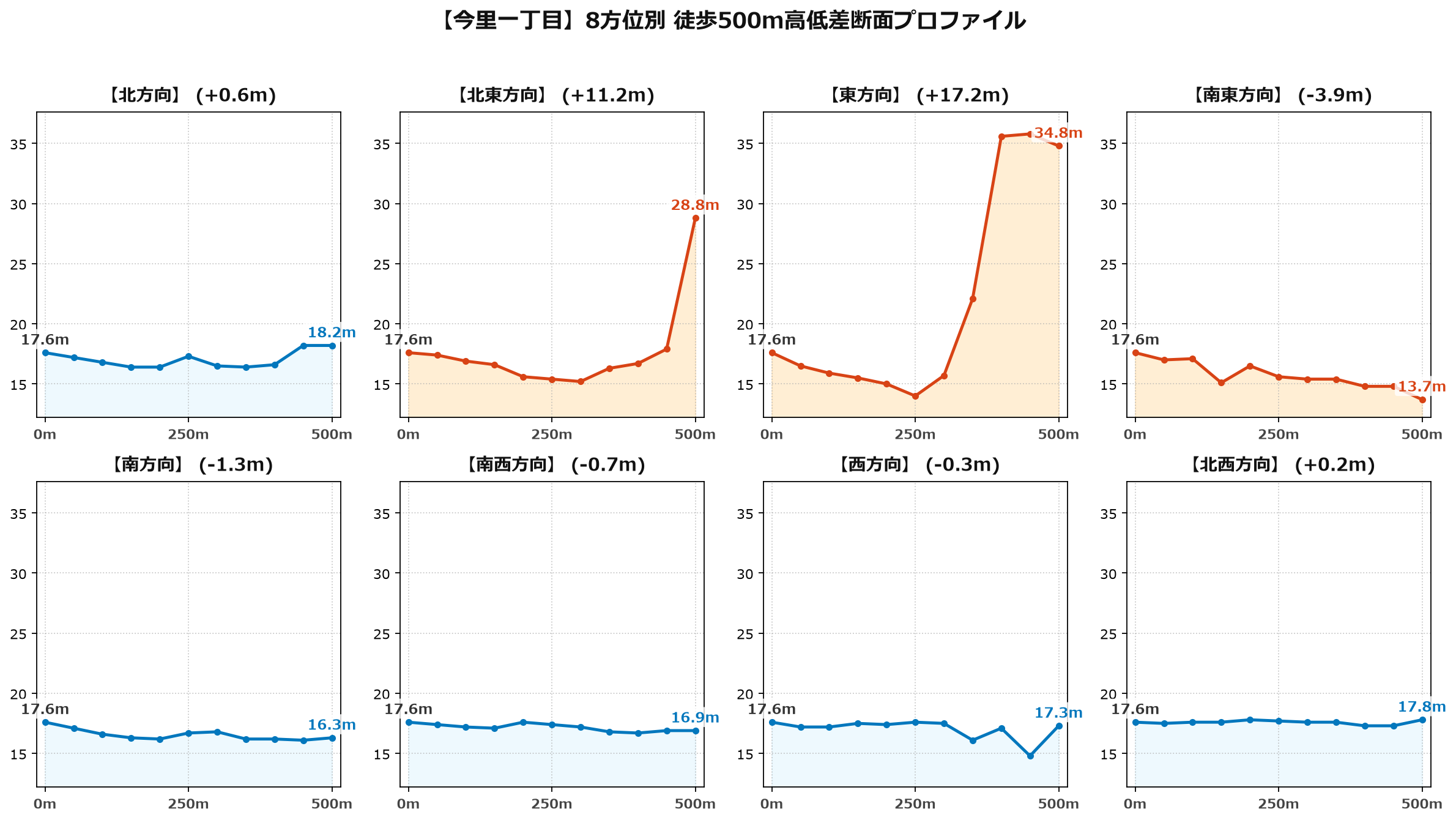 今里一丁目の8方位別500m高低差断面プロファイル