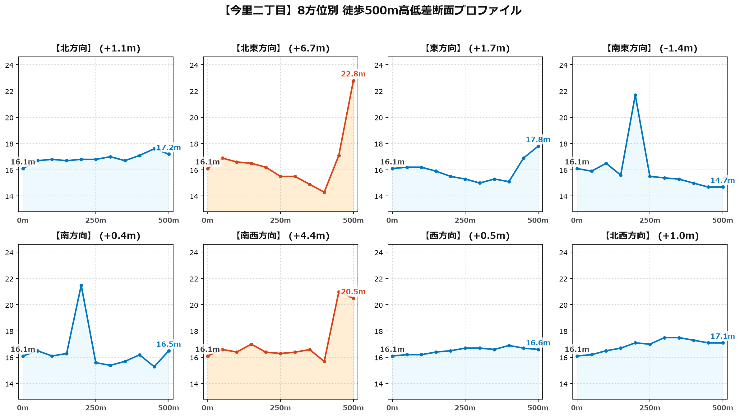 今里二丁目の8方位別500m高低差断面プロファイル