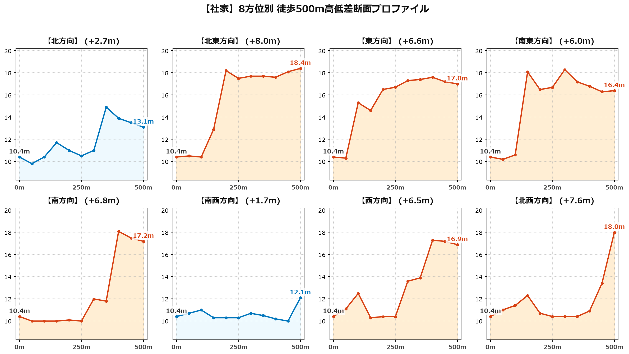 社家の8方位別500m高低差断面プロファイル