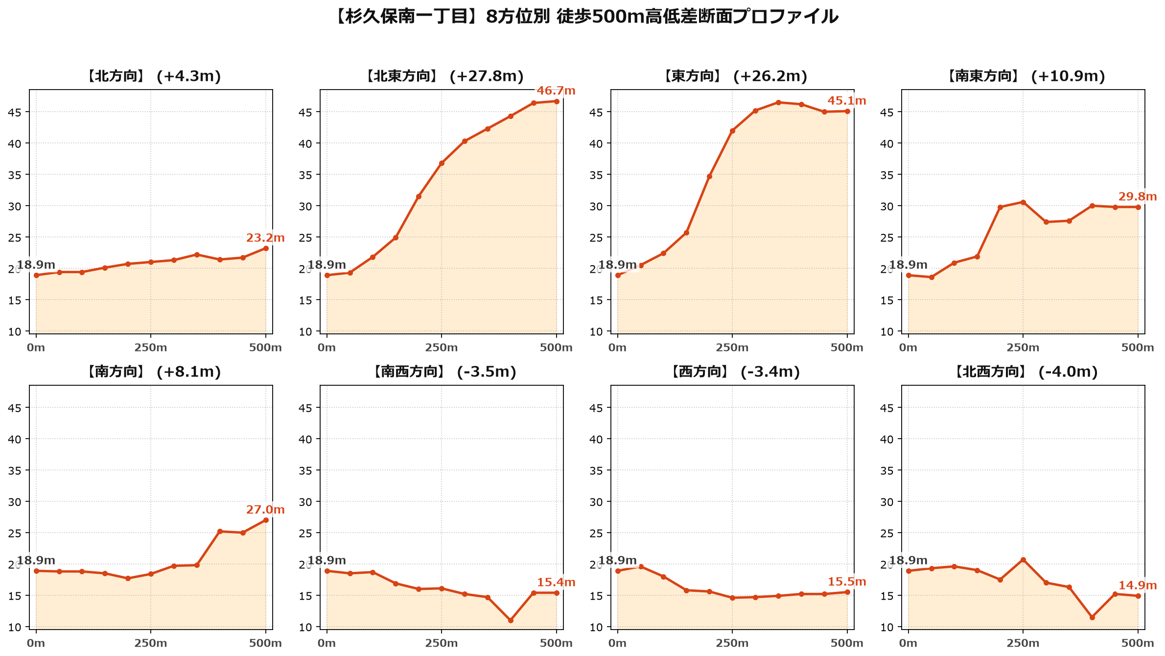 杉久保南一丁目の8方位別500m高低差断面プロファイル