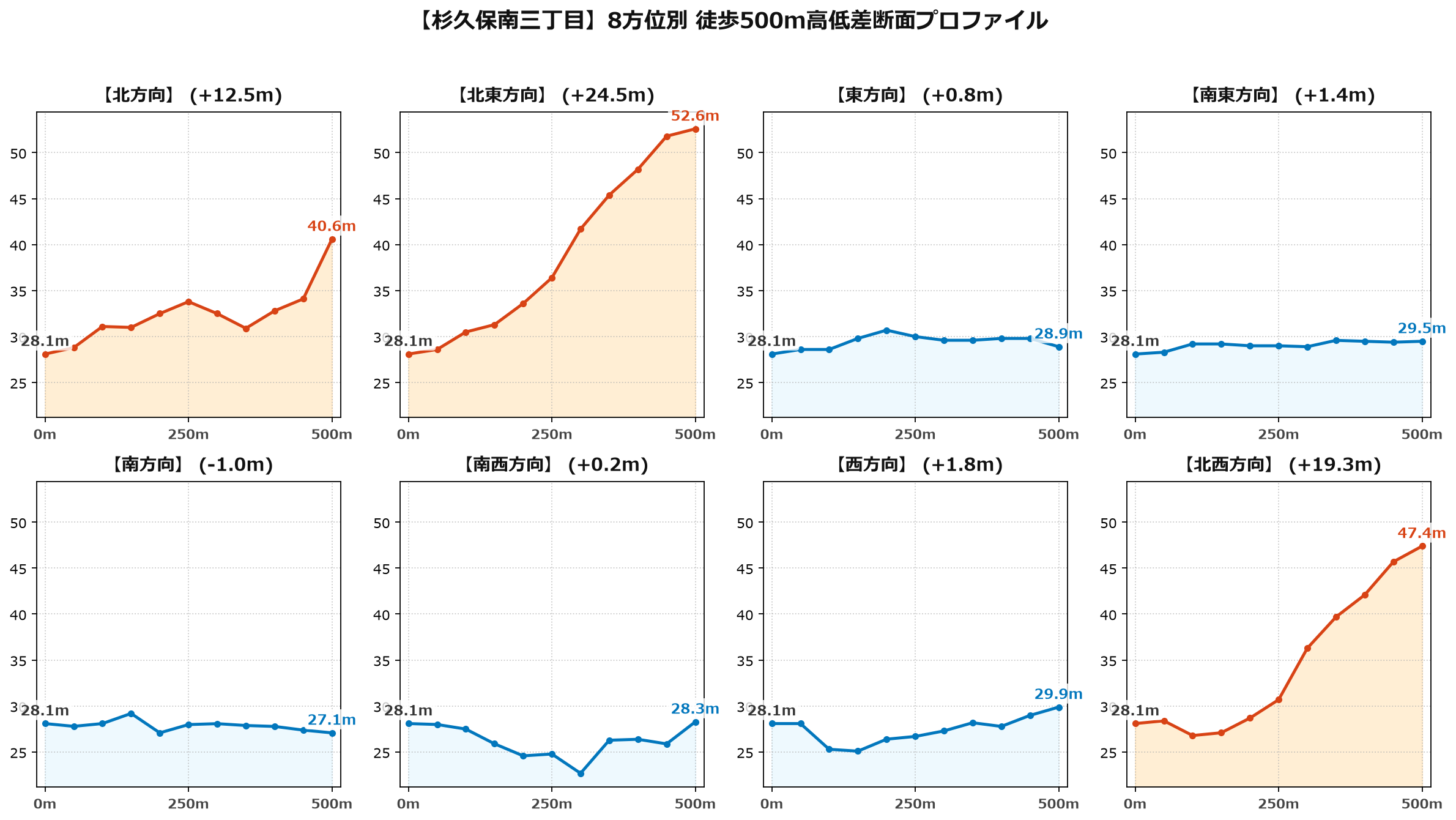 杉久保南三丁目の8方位別500m高低差断面プロファイル
