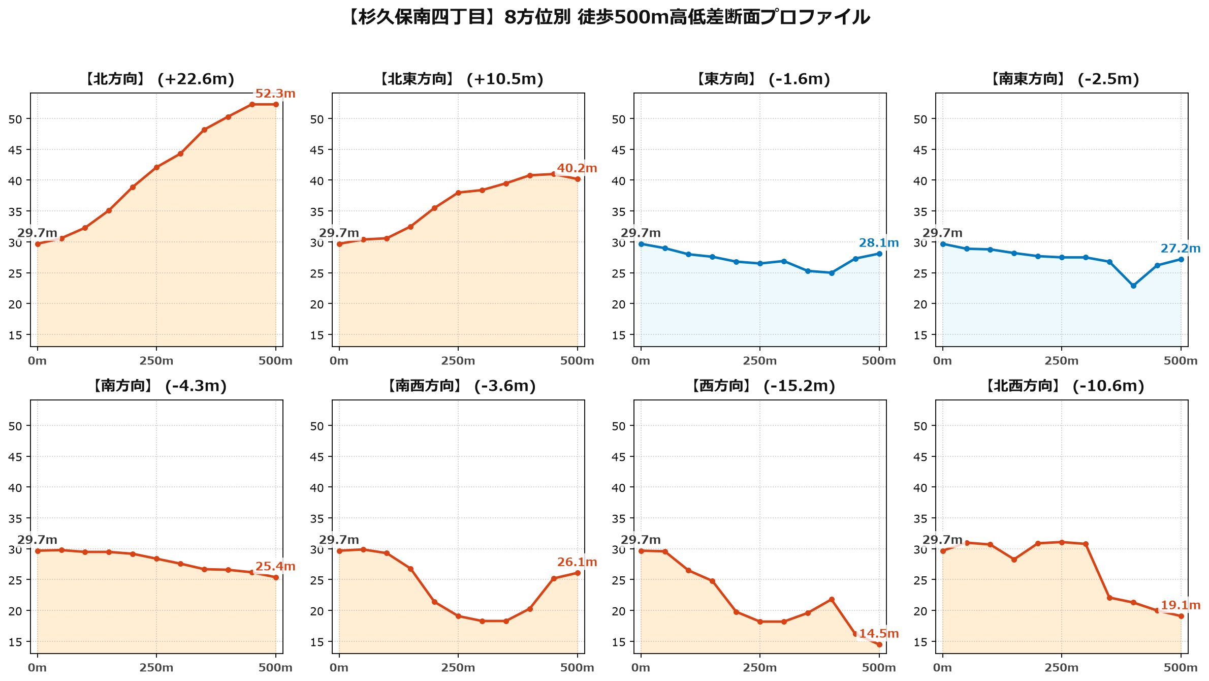 杉久保南四丁目の8方位別500m高低差断面プロファイル
