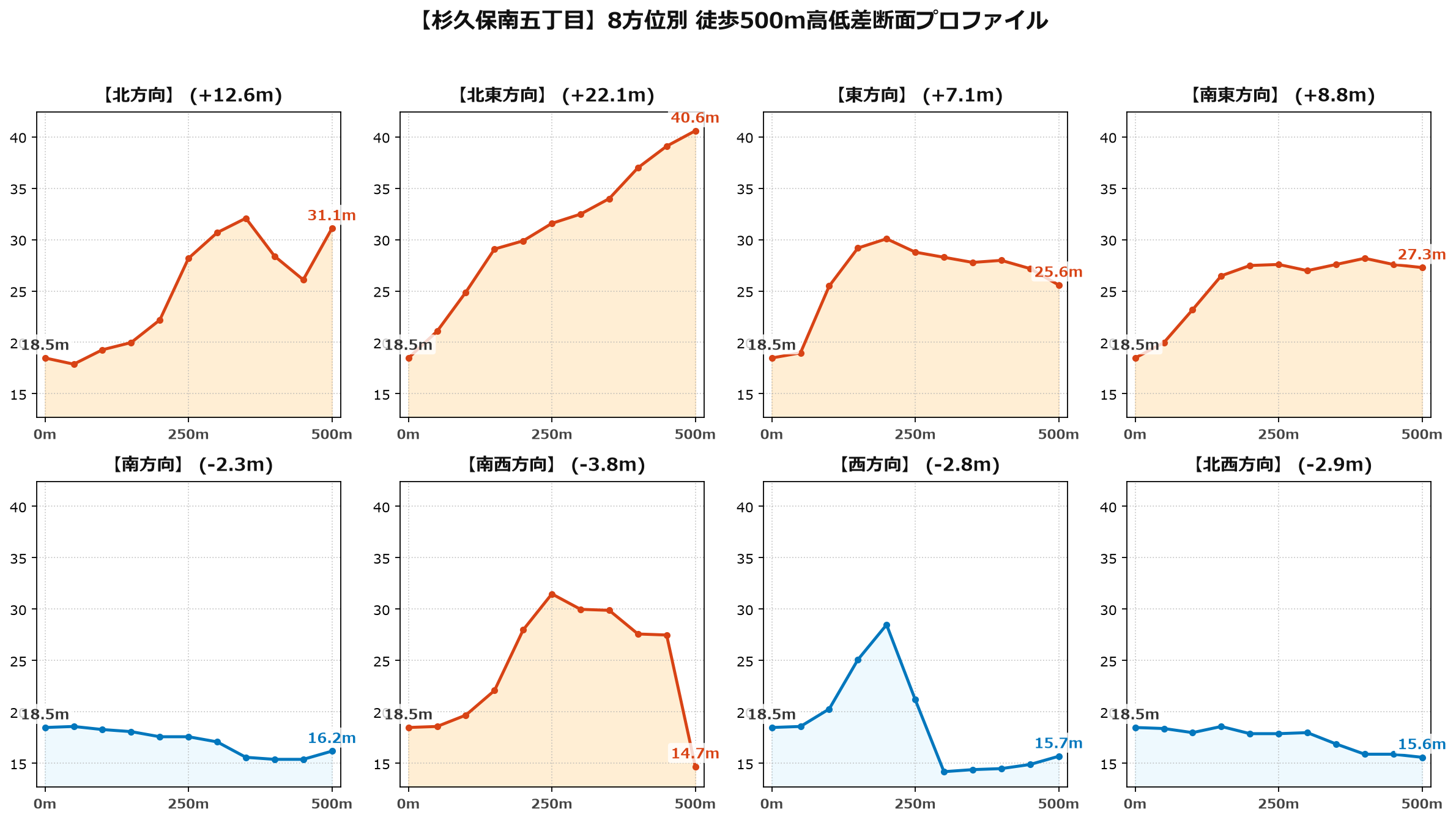 杉久保南五丁目の8方位別500m高低差断面プロファイル