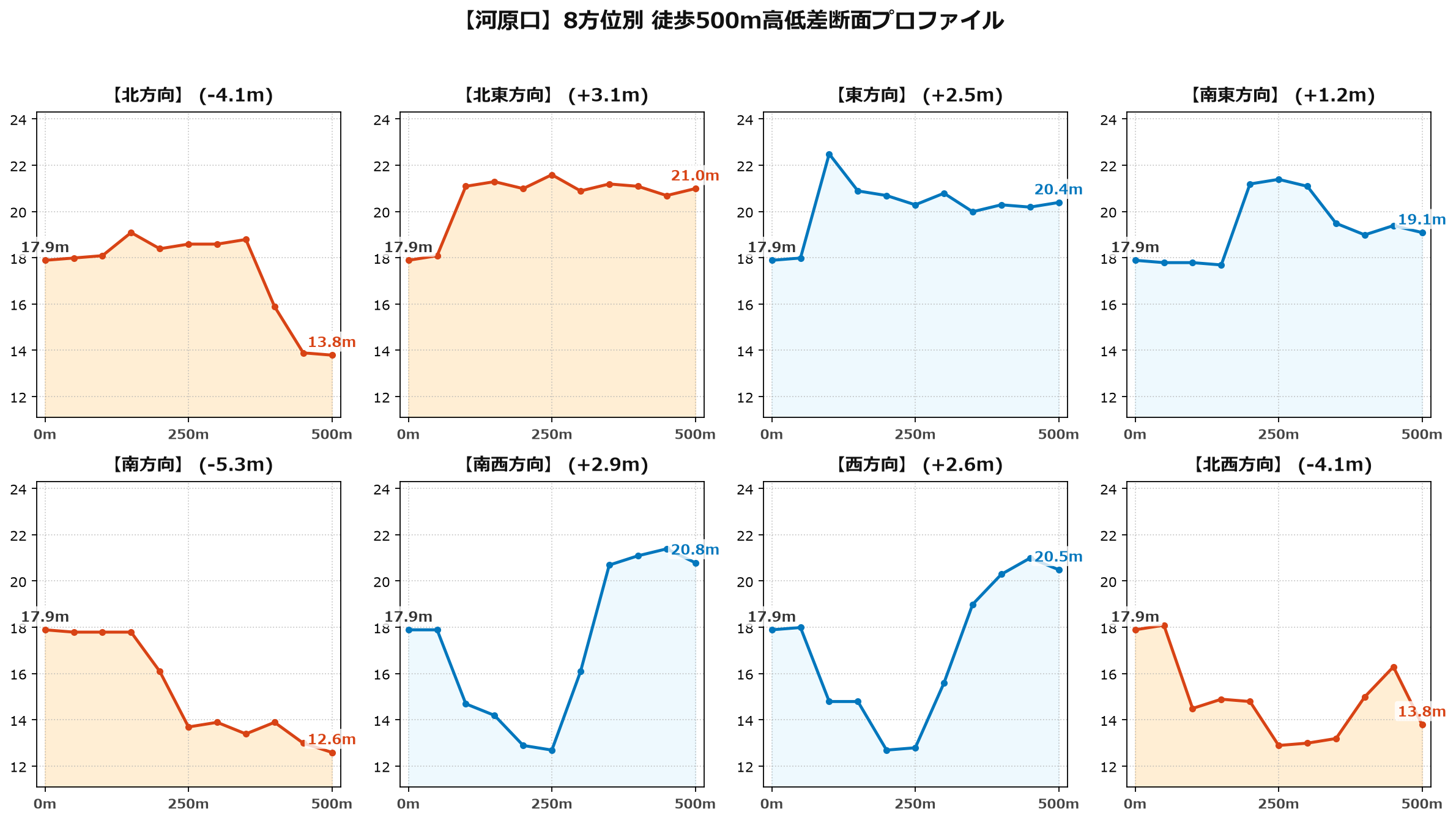 河原口の8方位別500m高低差断面プロファイル