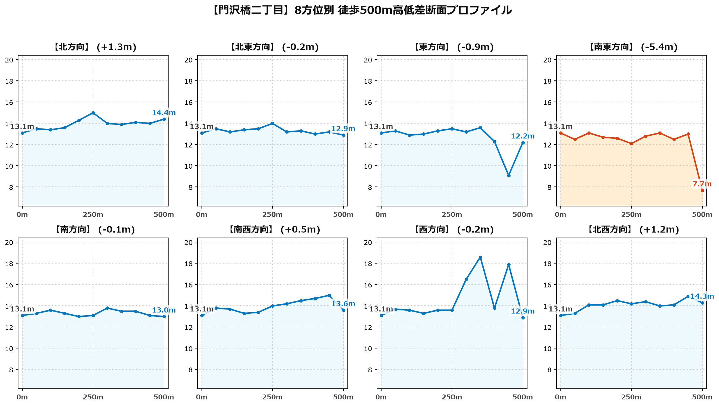 門沢橋二丁目の8方位別500m高低差断面プロファイル