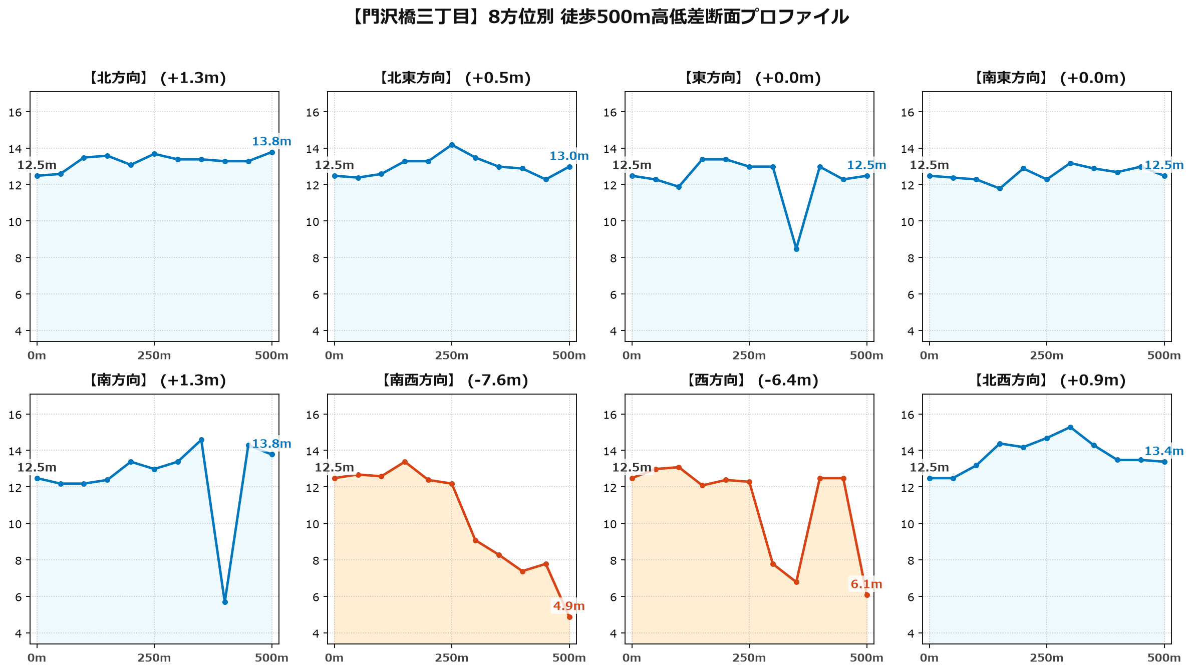 門沢橋三丁目の8方位別500m高低差断面プロファイル