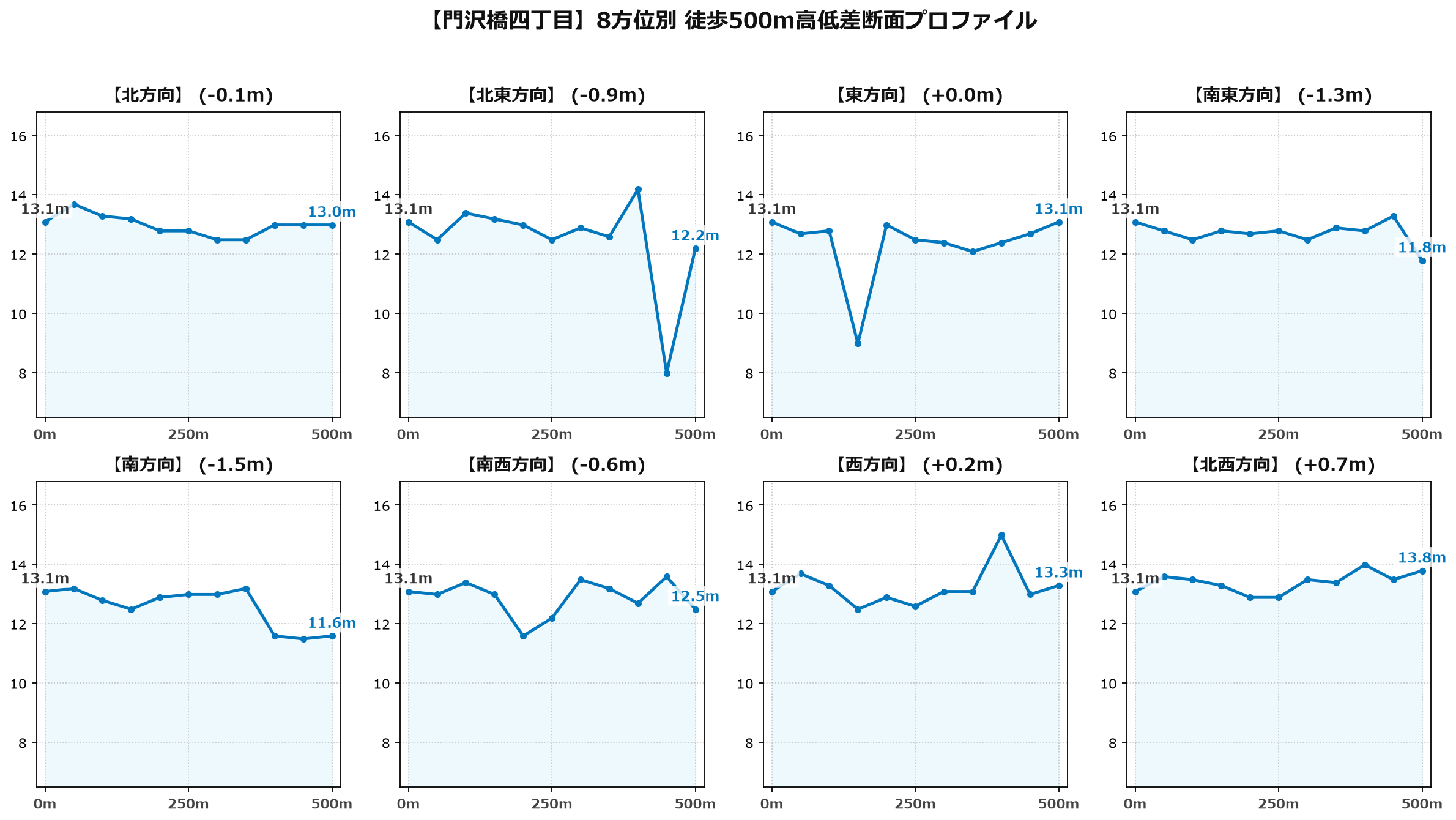門沢橋四丁目の8方位別500m高低差断面プロファイル