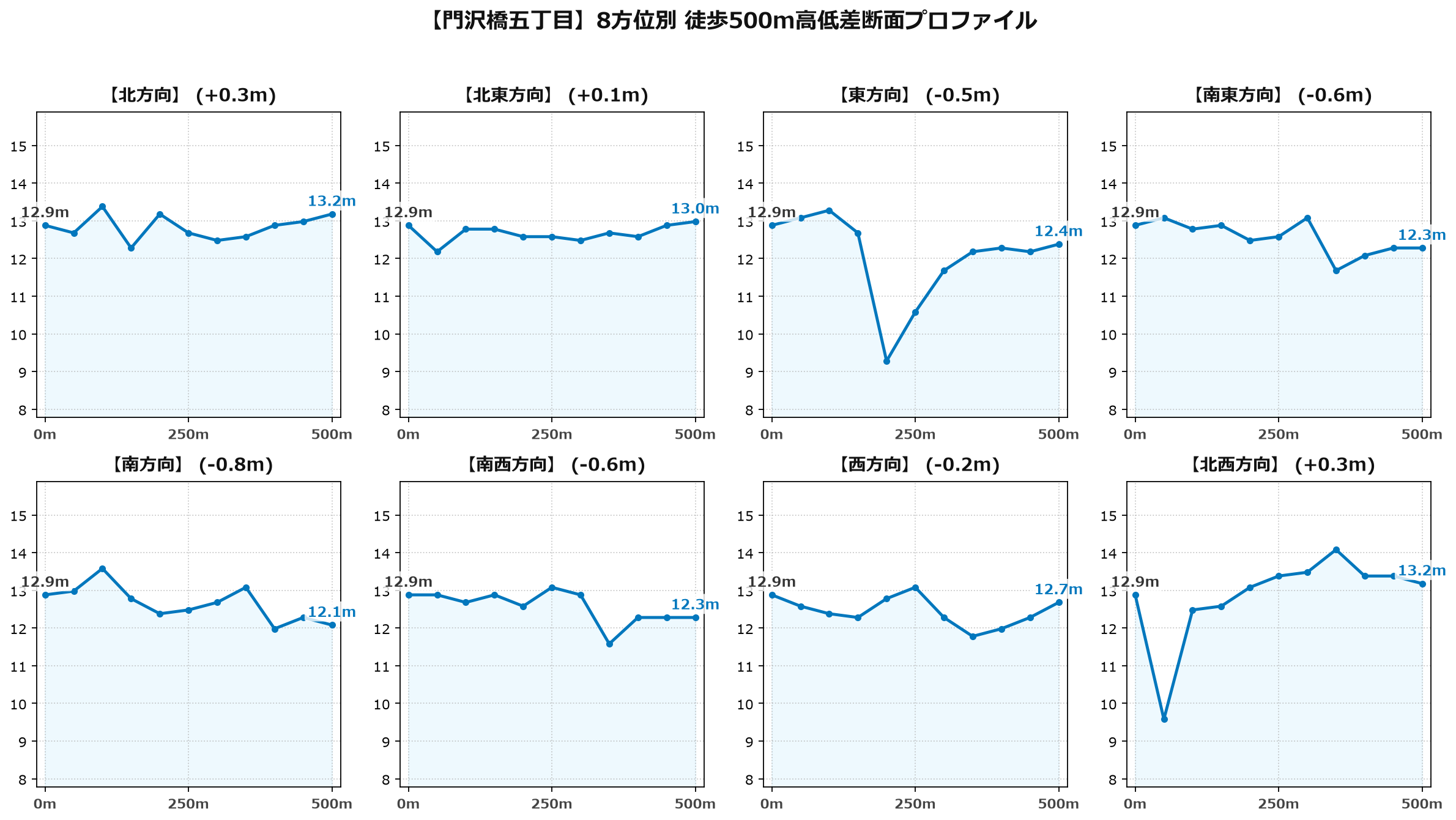 門沢橋五丁目の8方位別500m高低差断面プロファイル