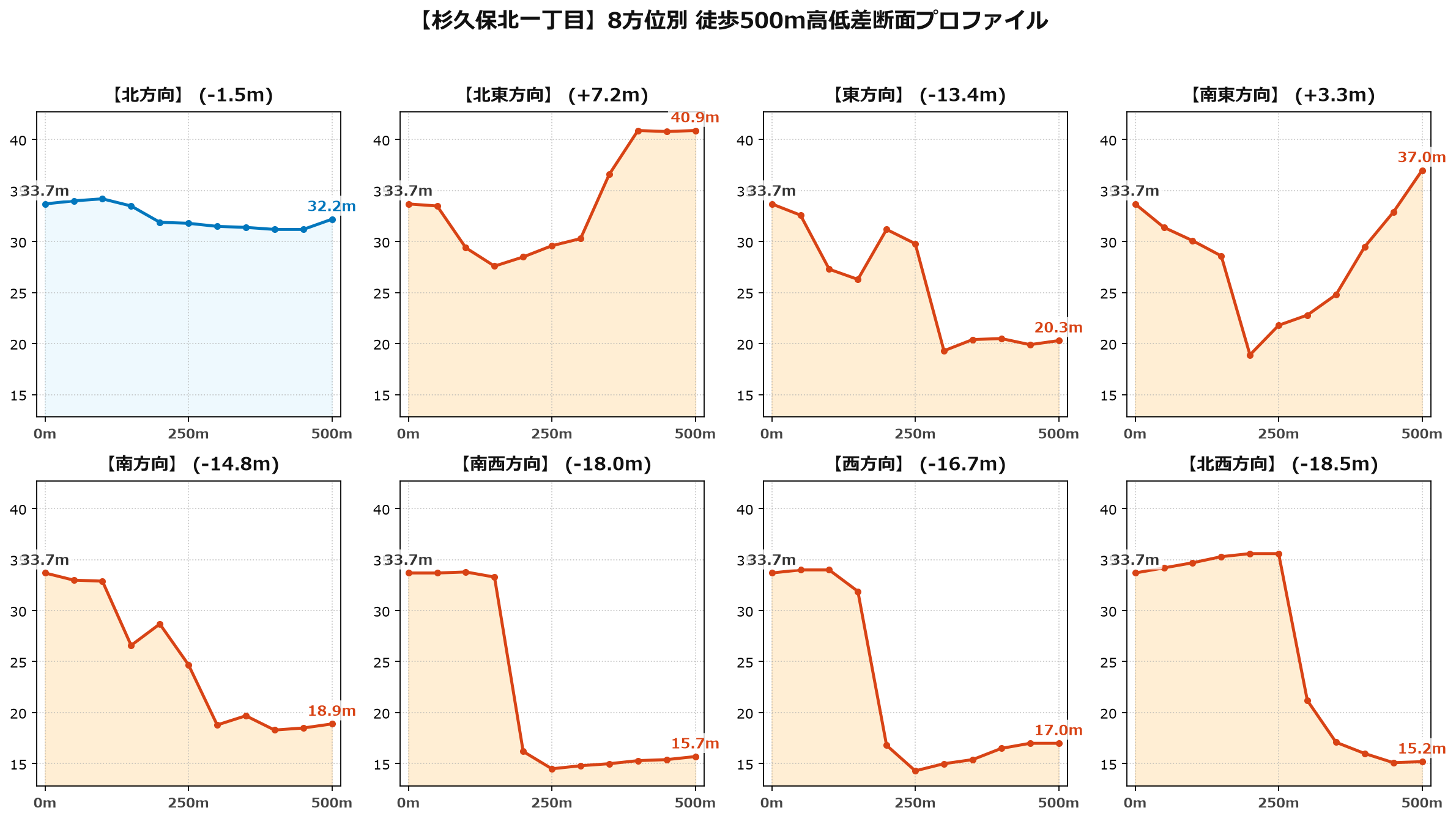杉久保北一丁目の8方位別500m高低差断面プロファイル
