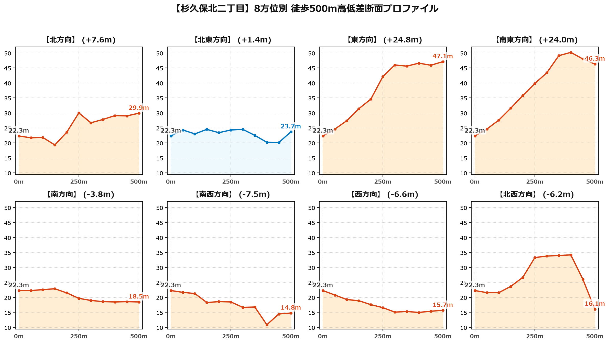杉久保北二丁目の8方位別500m高低差断面プロファイル