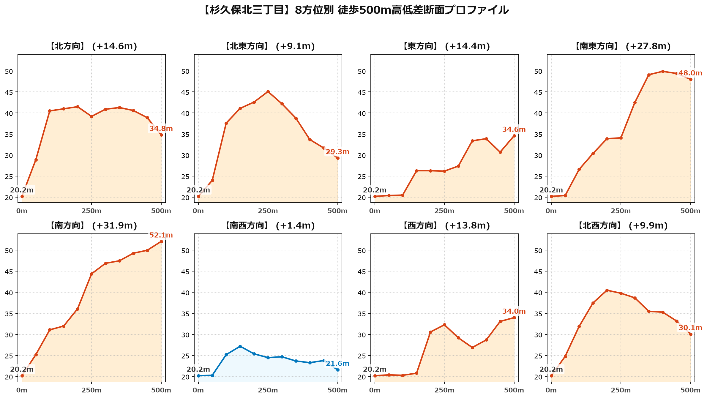 杉久保北三丁目の8方位別500m高低差断面プロファイル