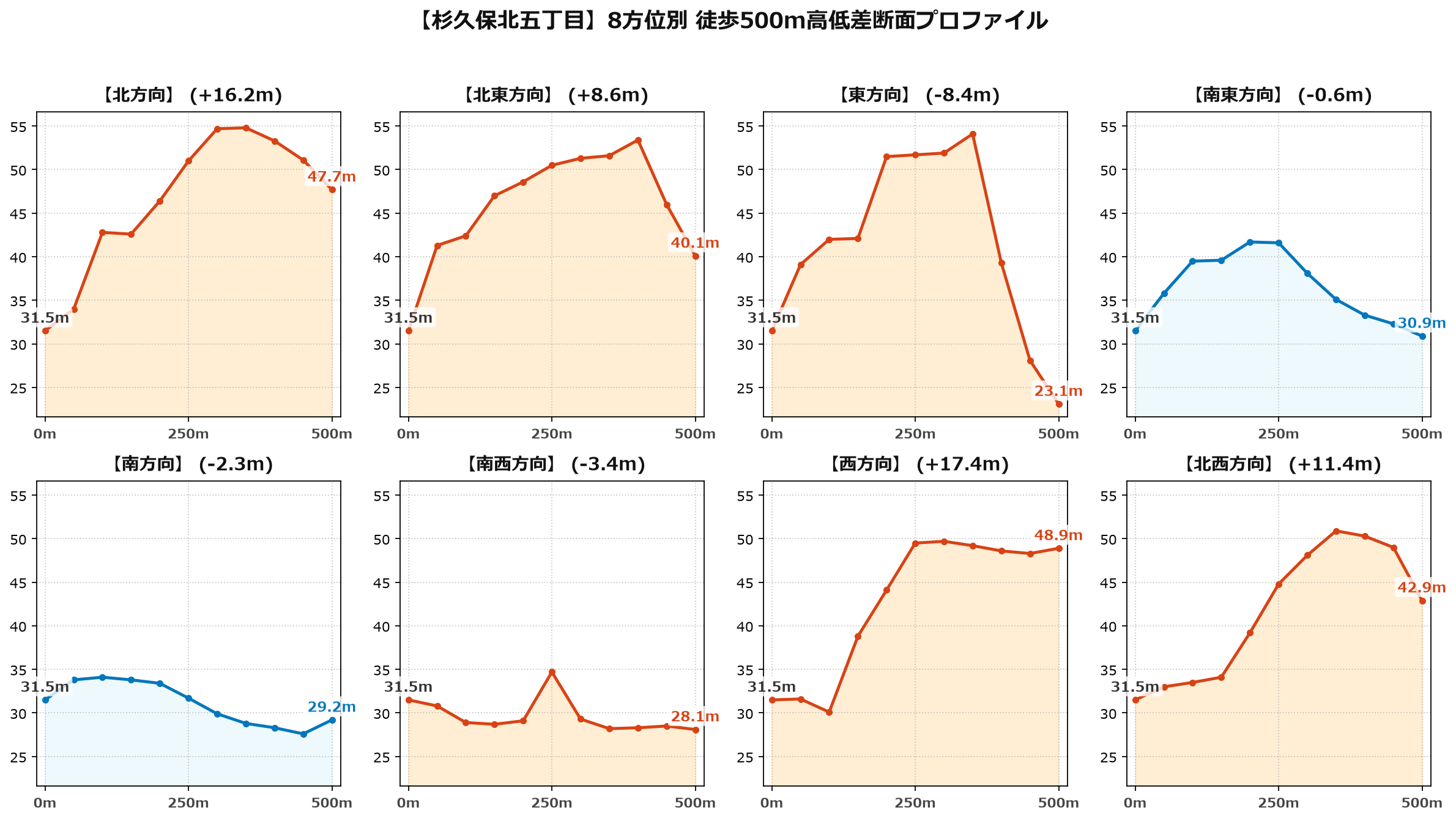 杉久保北五丁目の8方位別500m高低差断面プロファイル